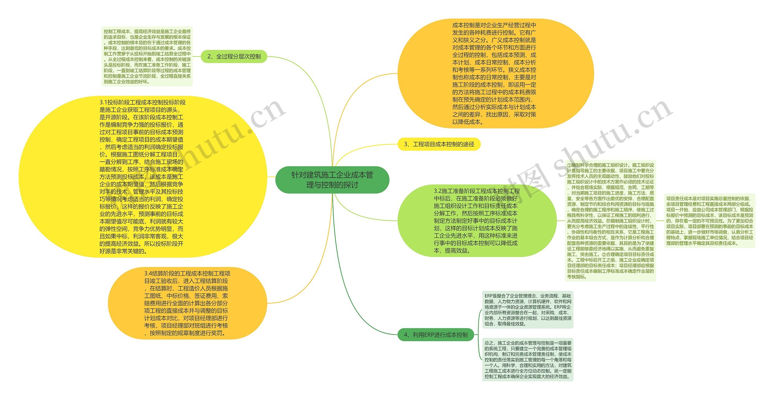 针对建筑施工企业成本管理与控制的探讨思维导图