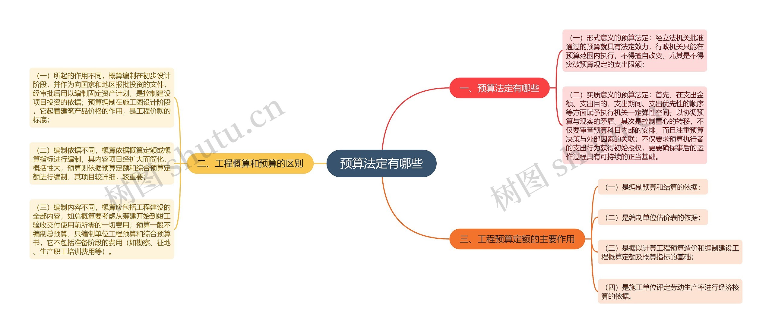 预算法定有哪些思维导图