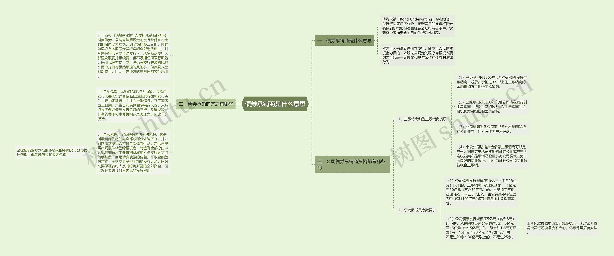 债券承销商是什么意思思维导图