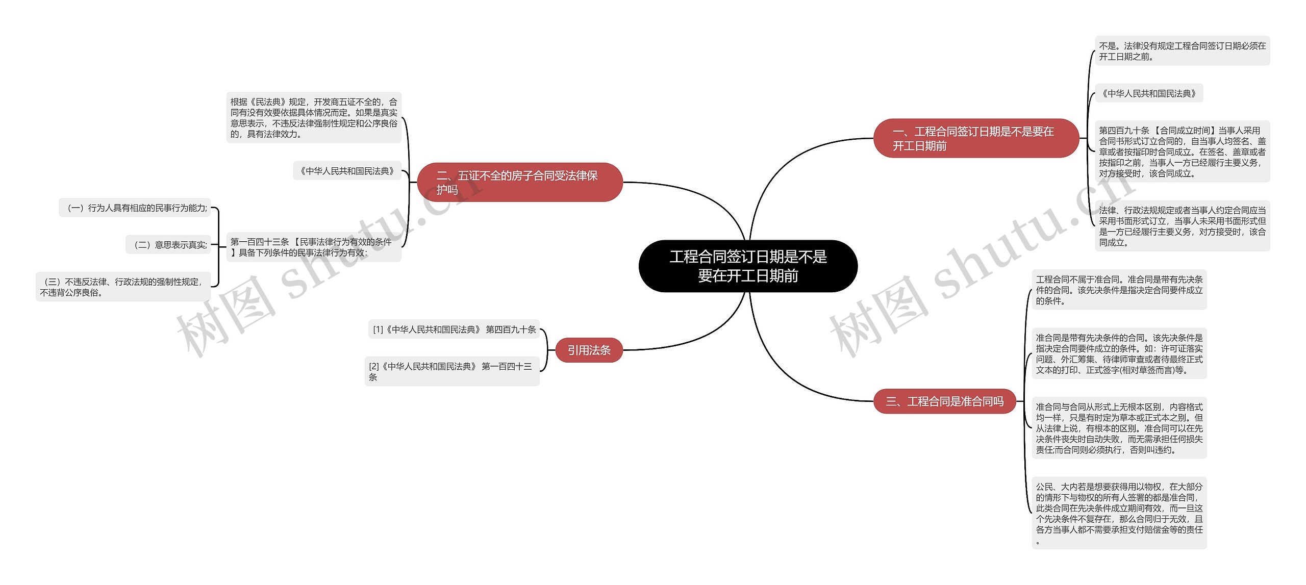 工程合同签订日期是不是要在开工日期前