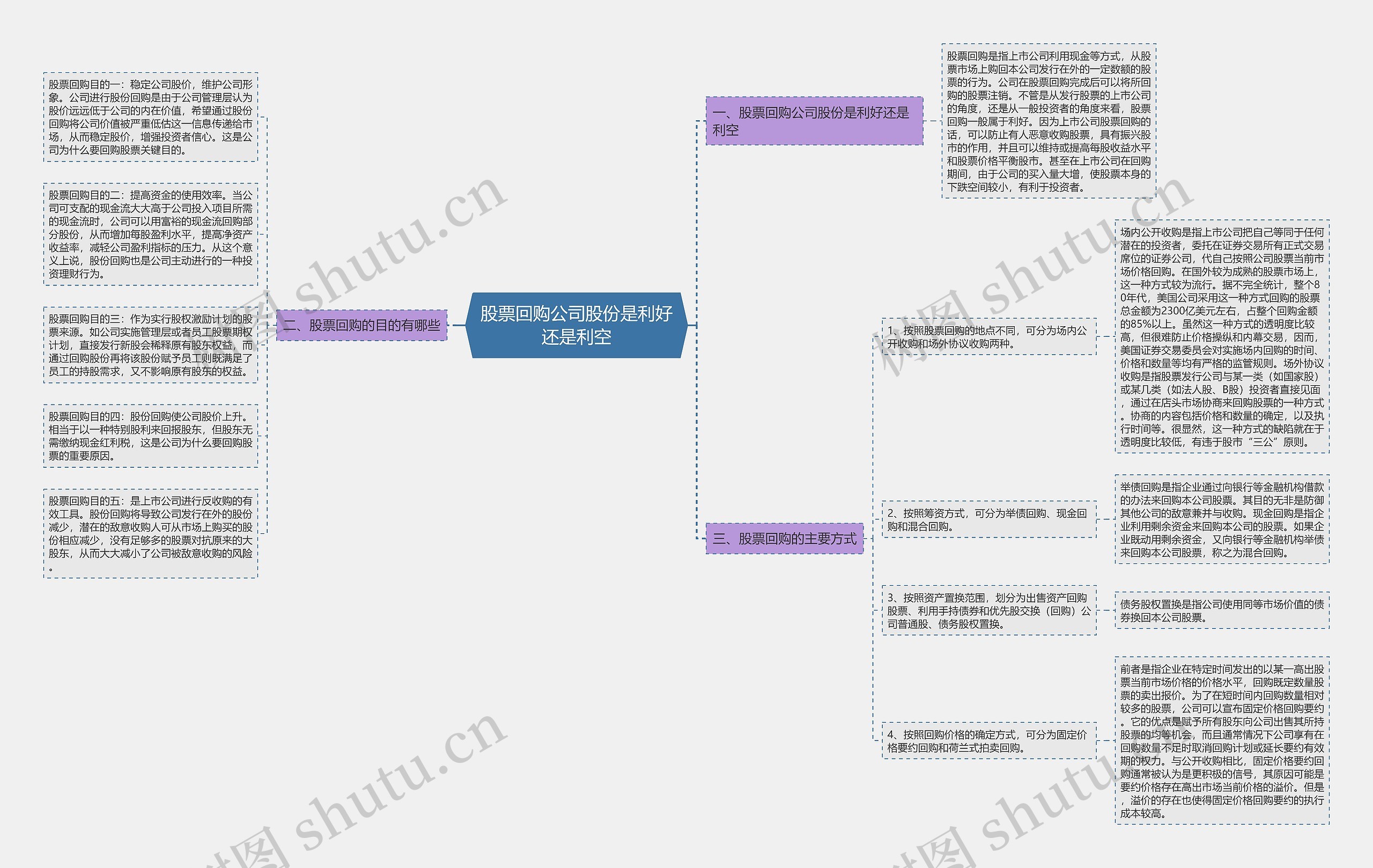 股票回购公司股份是利好还是利空思维导图