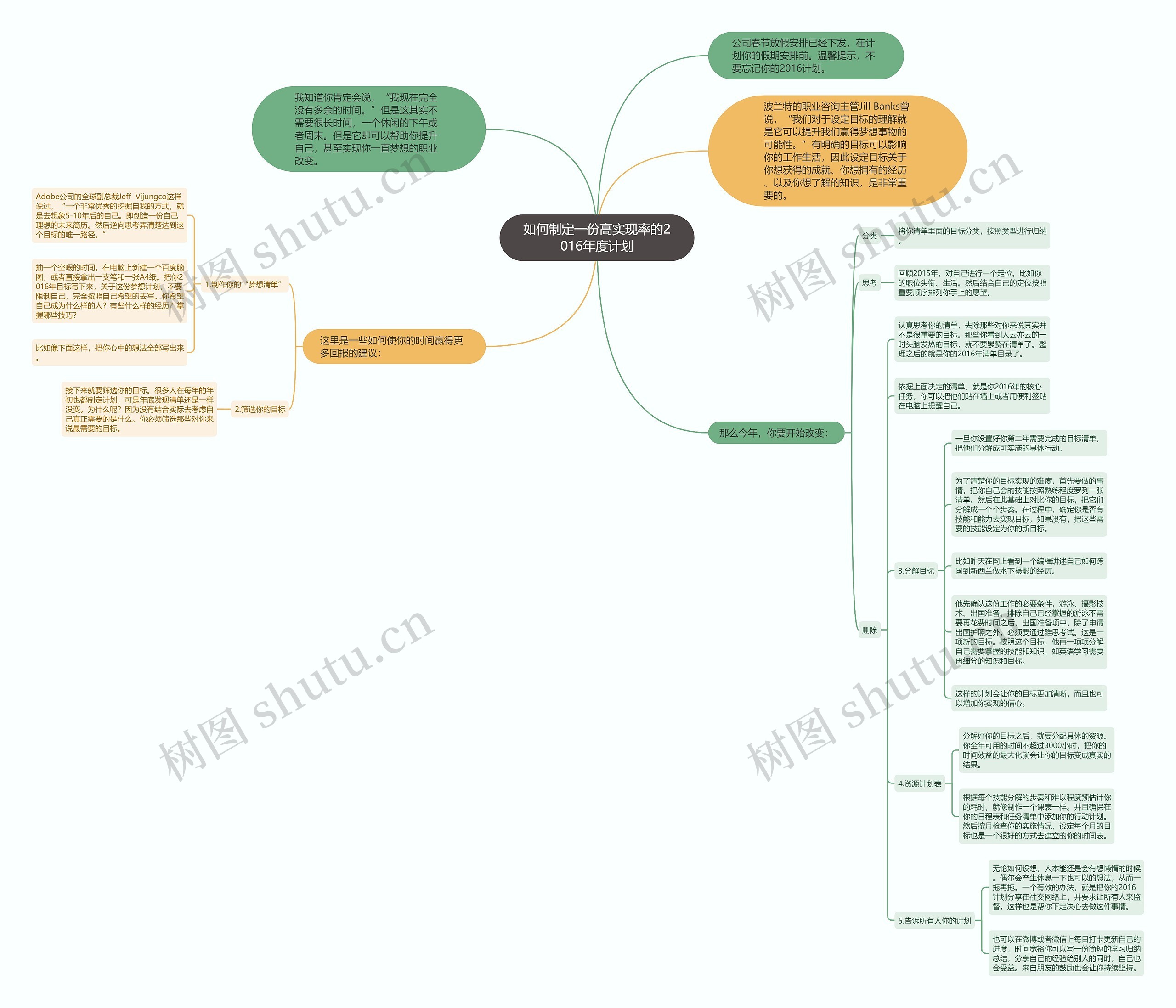 如何制定一份高实现率的2016年度计划思维导图