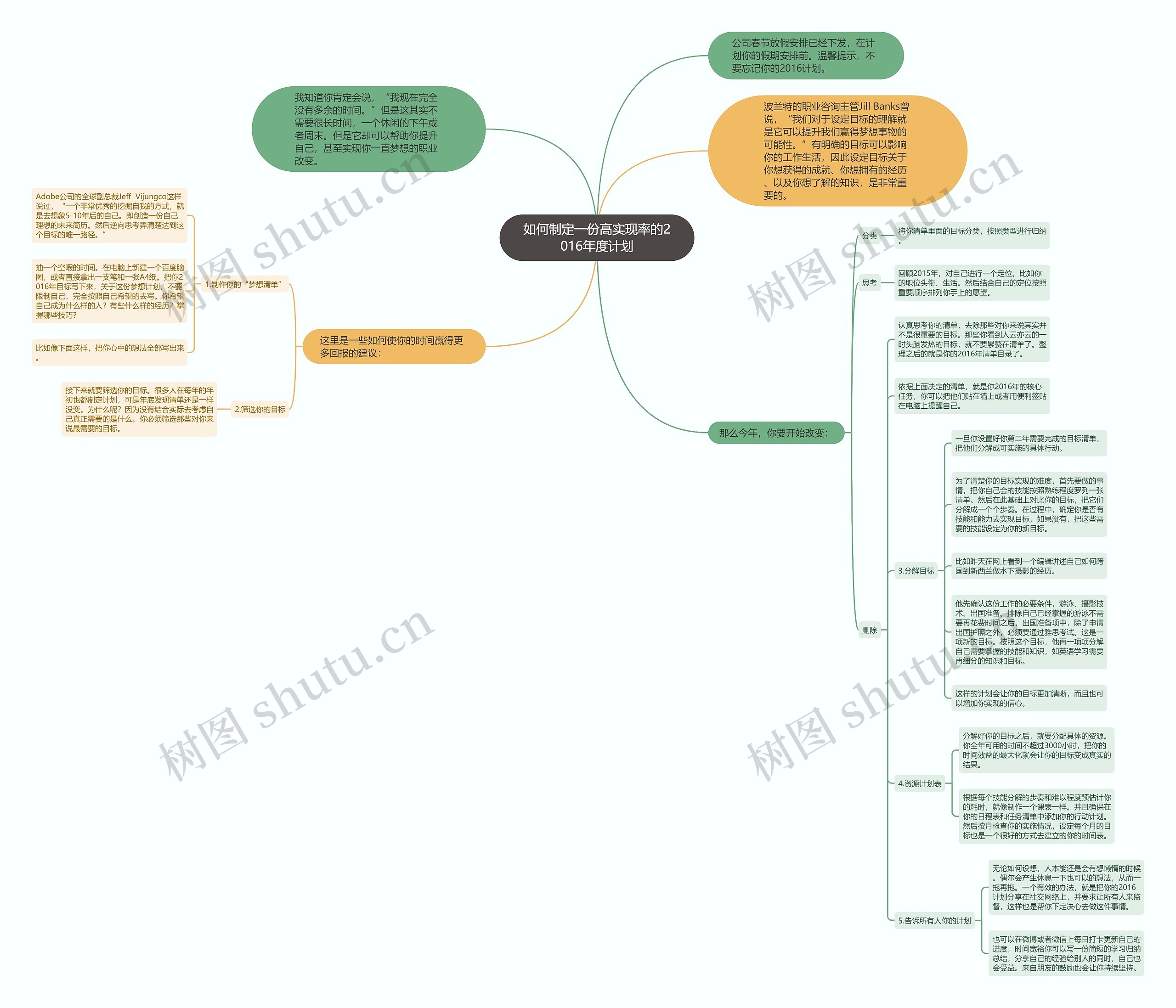 如何制定一份高实现率的2016年度计划 如何制定一份高实现率的2016年度计划
