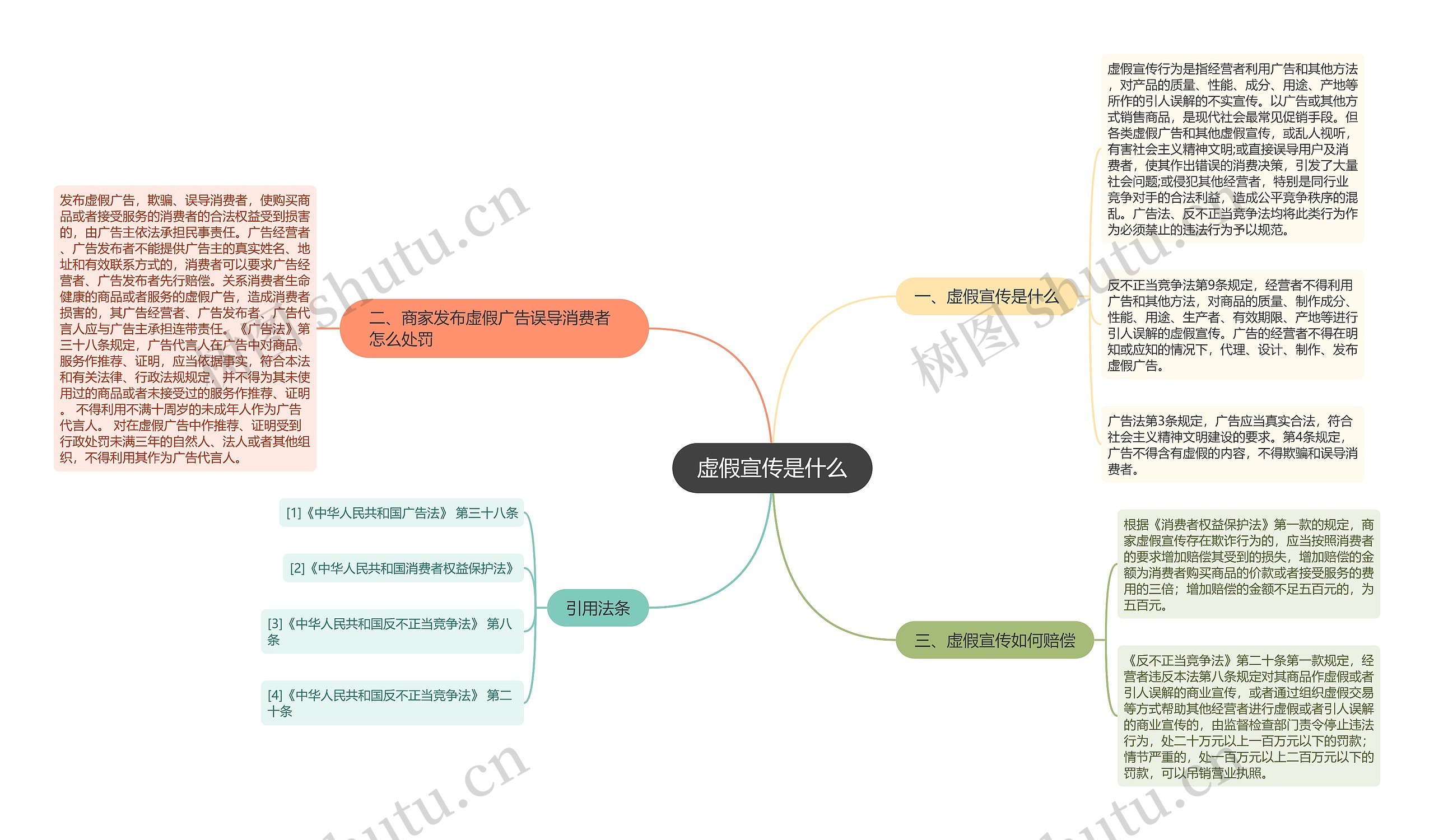 虚假宣传是什么思维导图