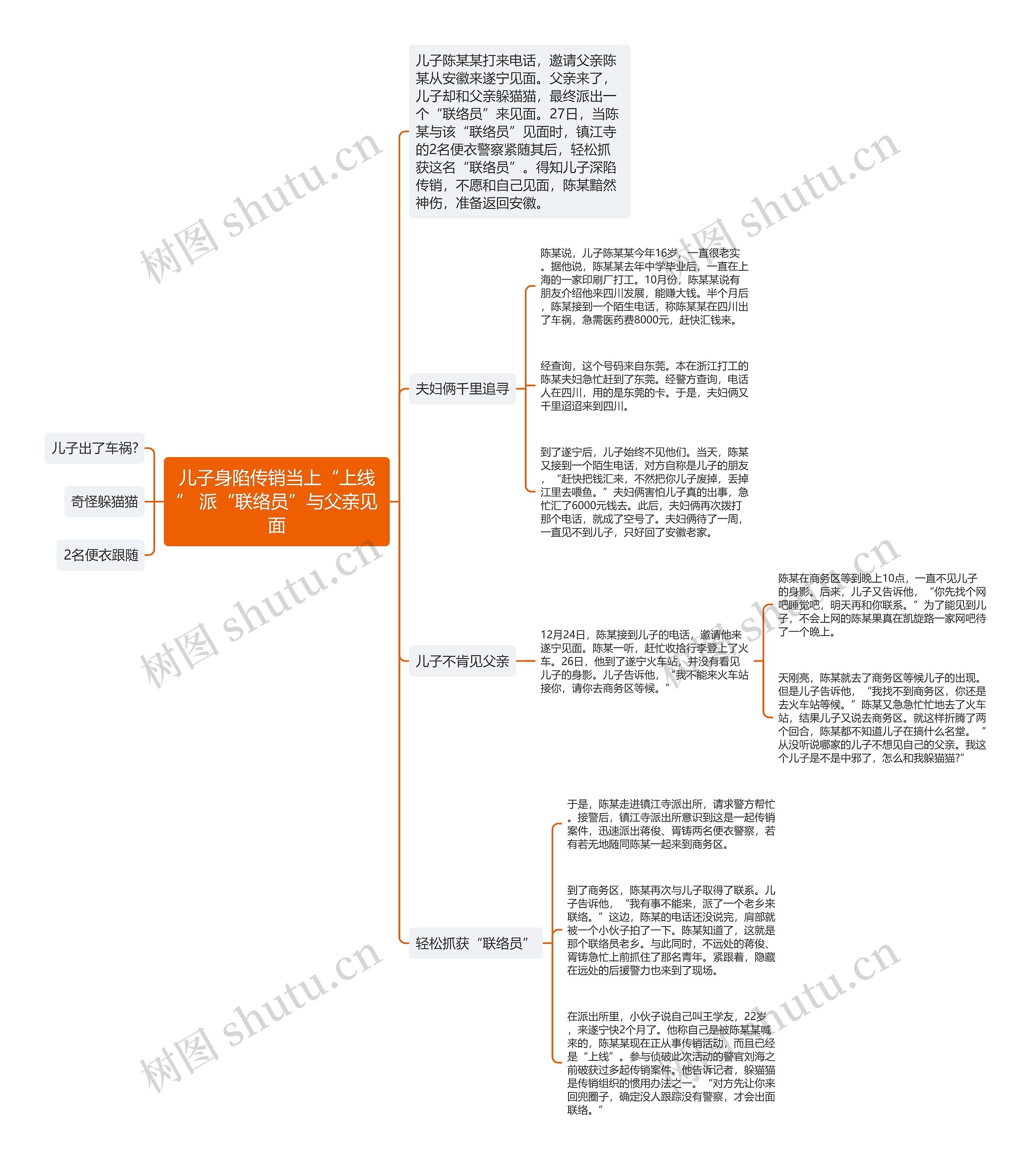 儿子身陷传销当上“上线” 派“联络员”与父亲见面思维导图
