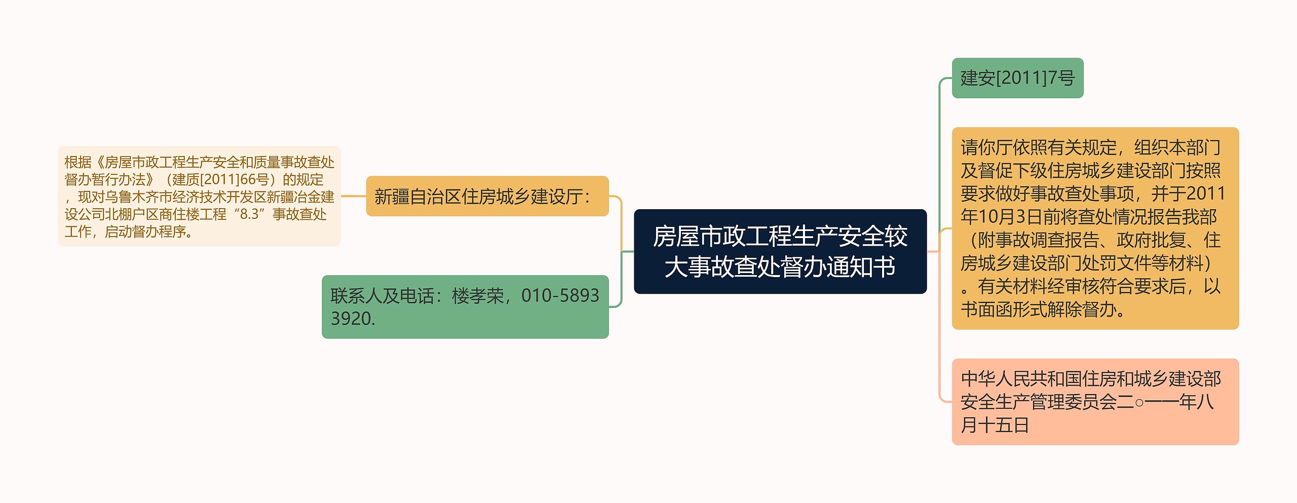 房屋市政工程生产安全较大事故查处督办通知书思维导图