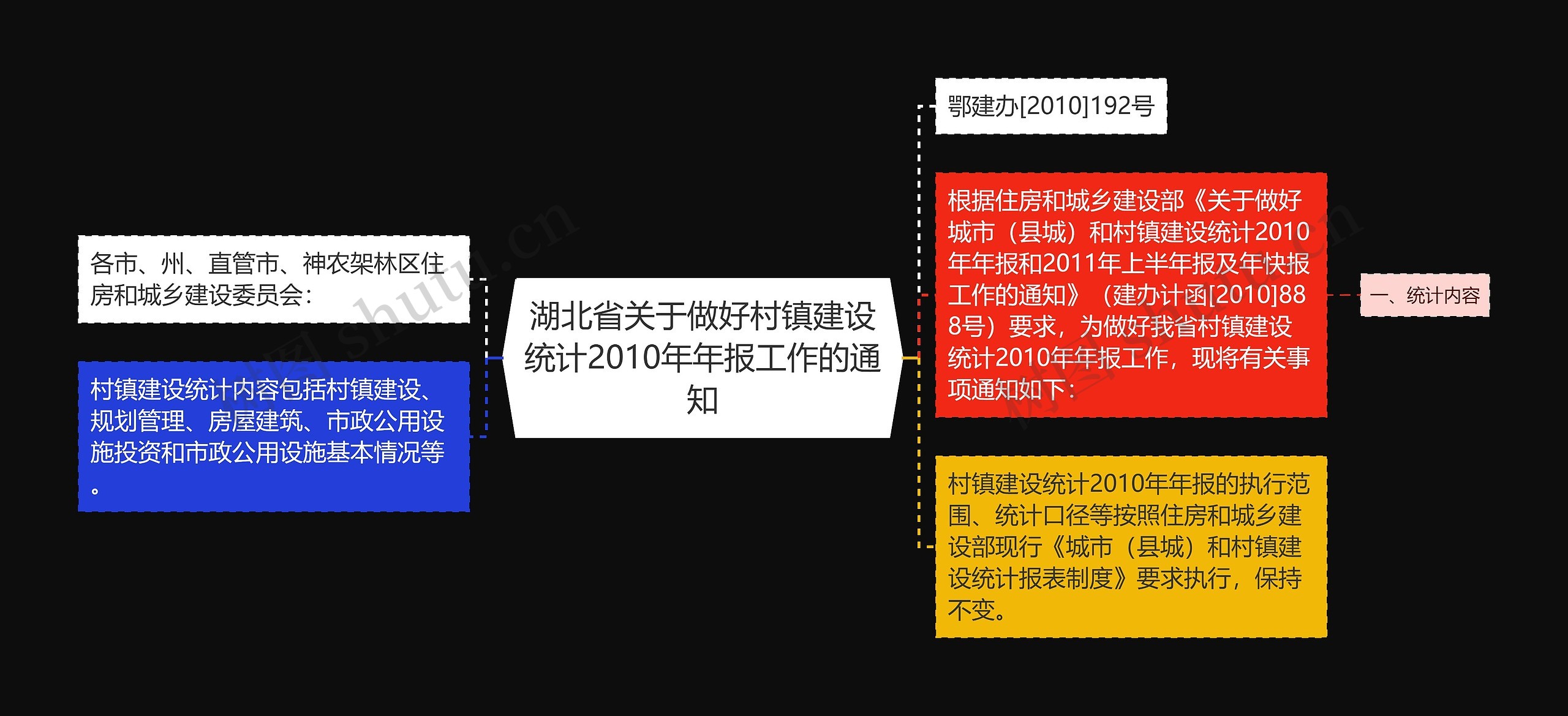 湖北省关于做好村镇建设统计2010年年报工作的通知思维导图