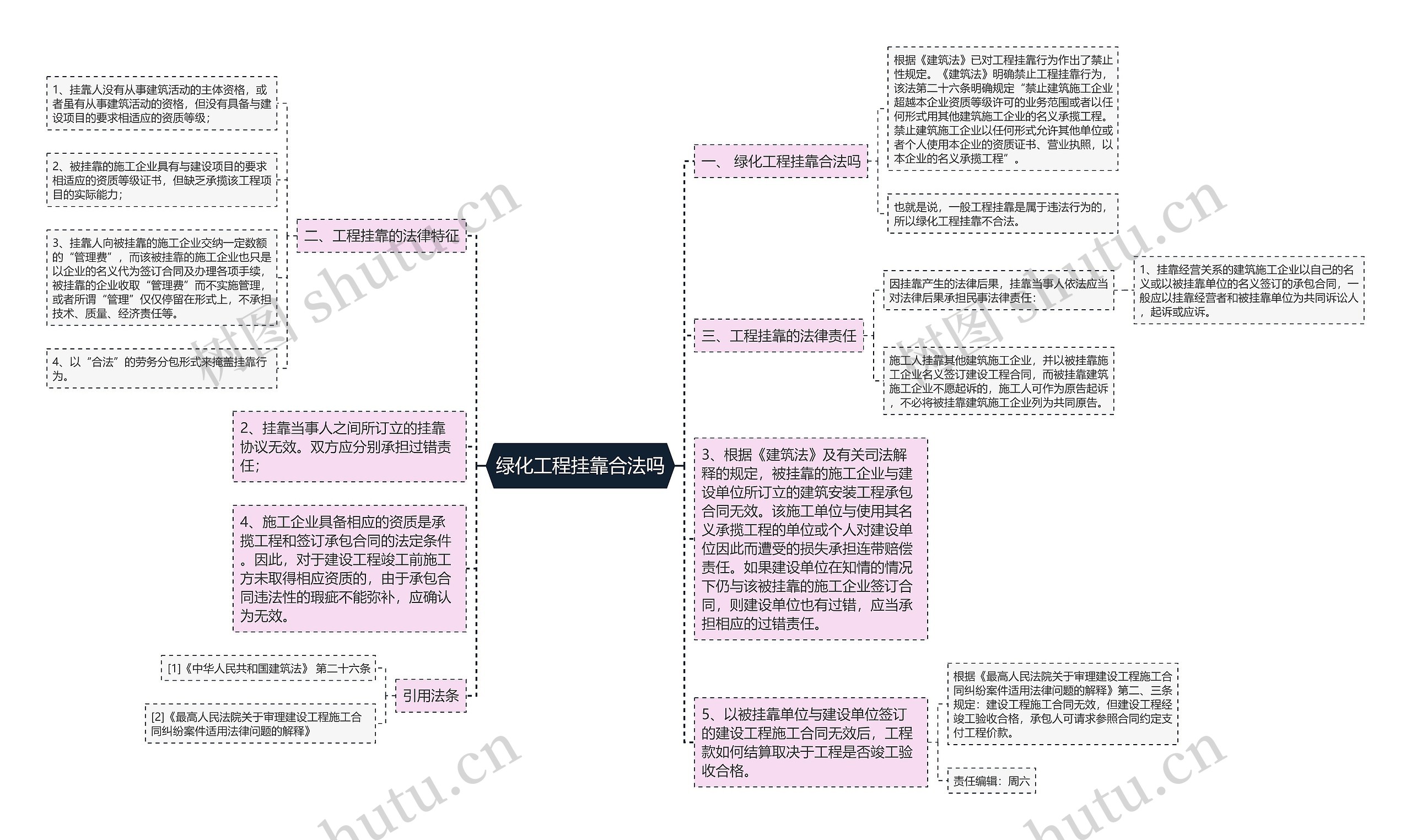 绿化工程挂靠合法吗思维导图