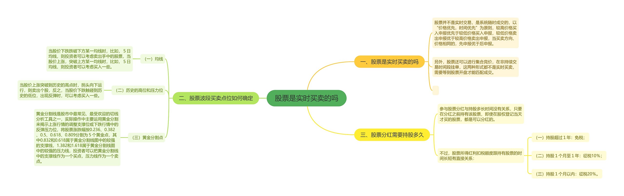 股票是实时买卖的吗思维导图