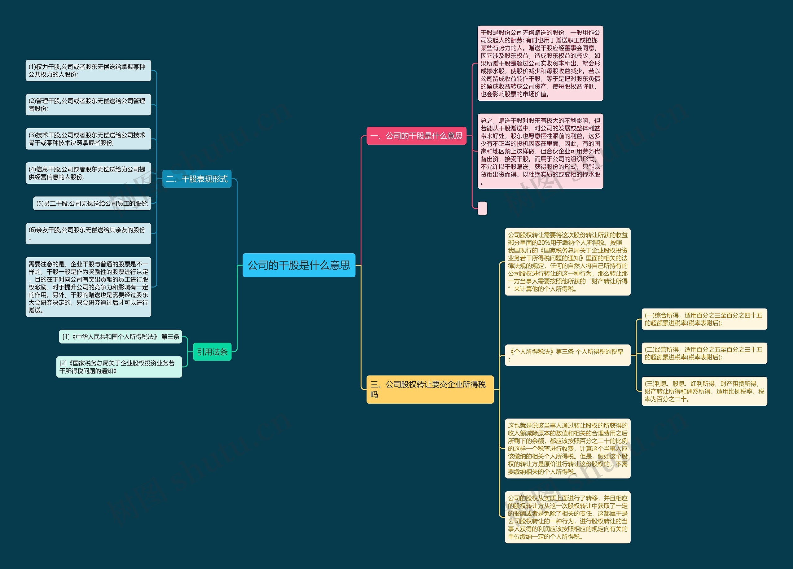 公司的干股是什么意思思维导图
