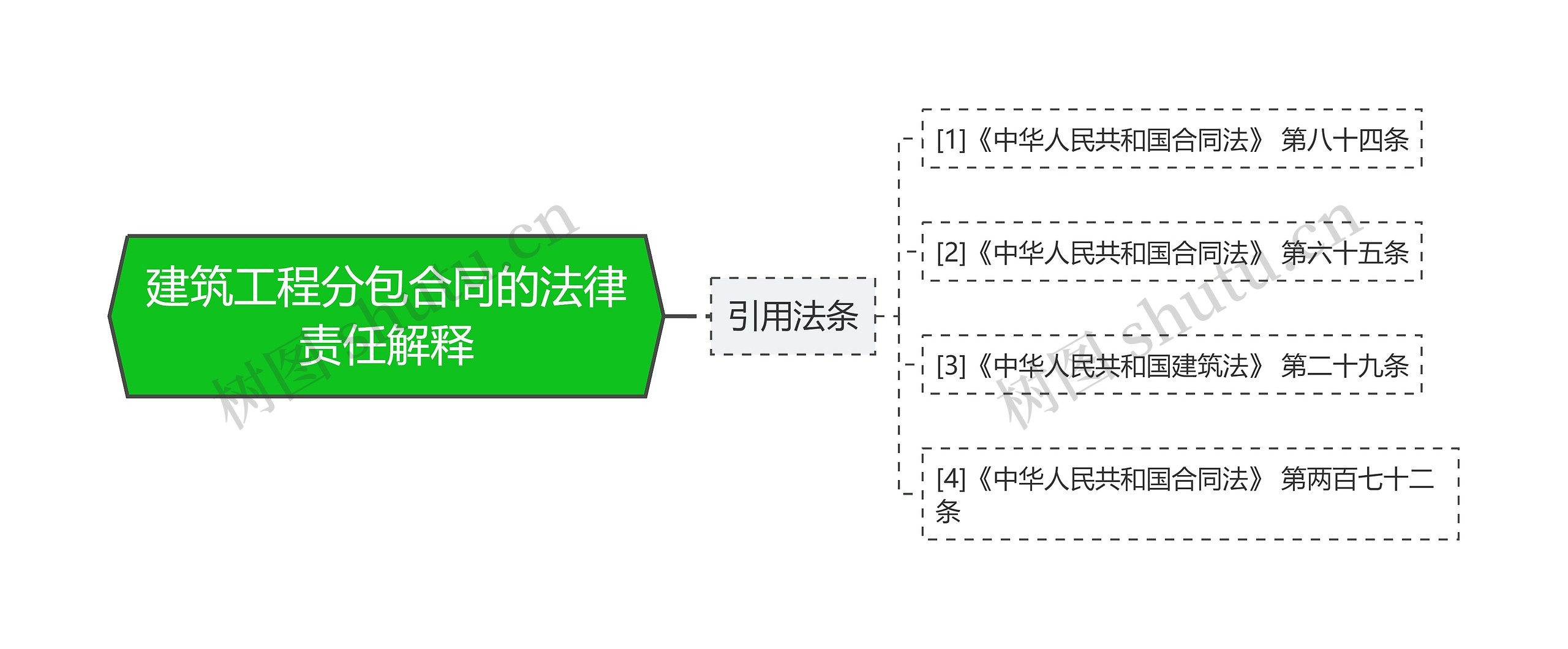 建筑工程分包合同的法律责任解释思维导图