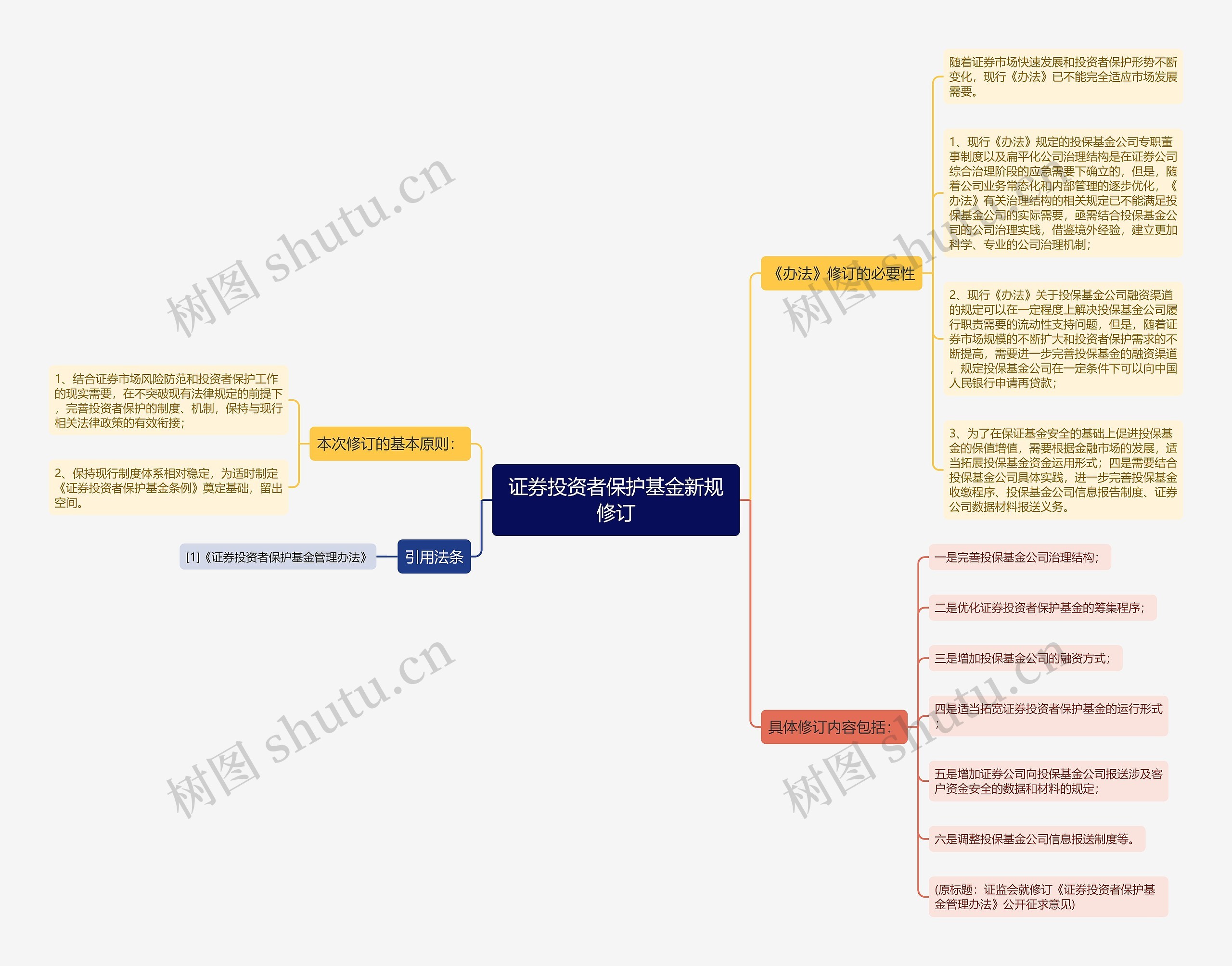 证券投资者保护基金新规修订