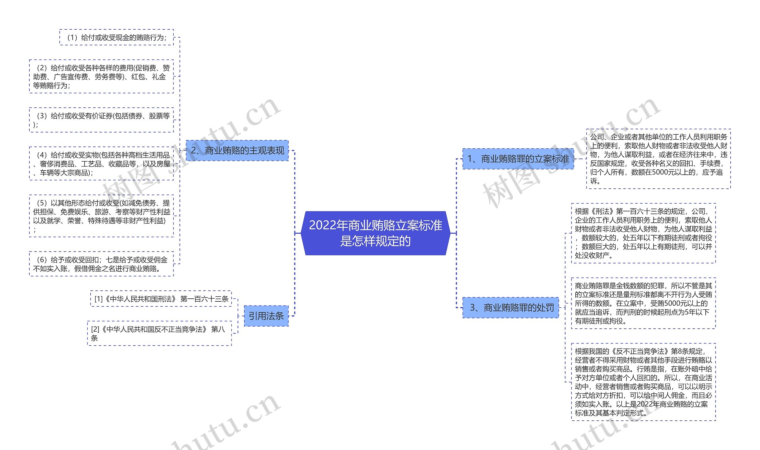2022年商业贿赂立案标准是怎样规定的