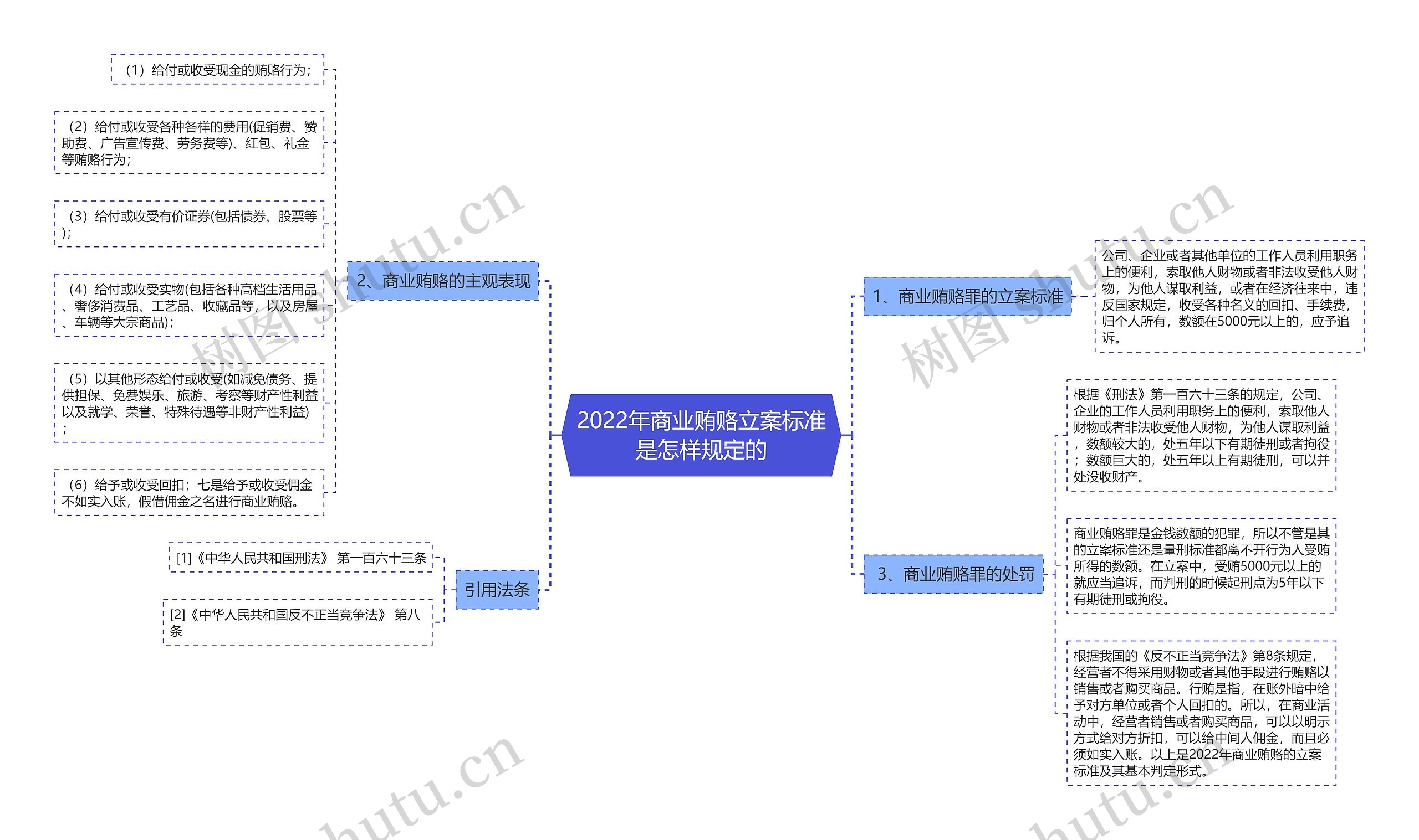 2022年商业贿赂立案标准是怎样规定的思维导图