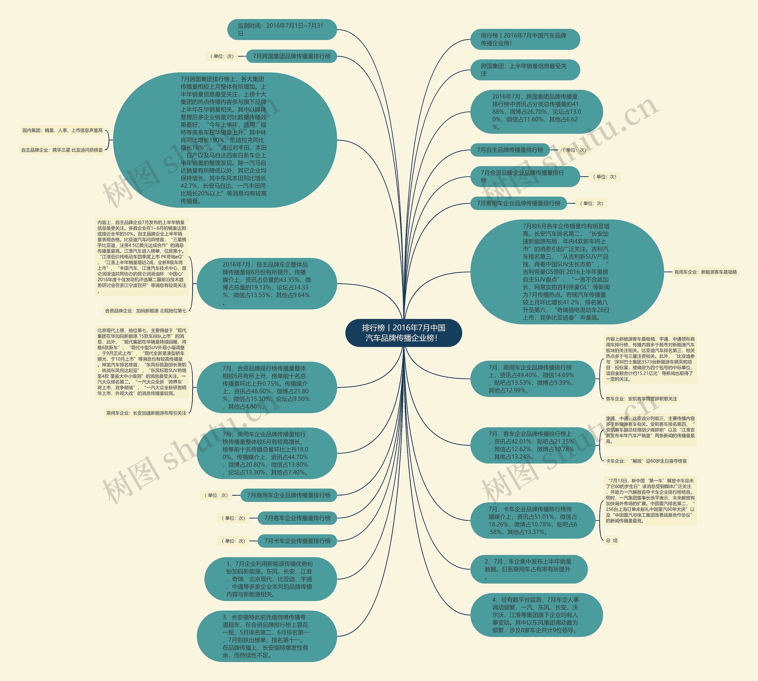 排行榜丨2016年7月中国汽车品牌传播企业榜！思维导图