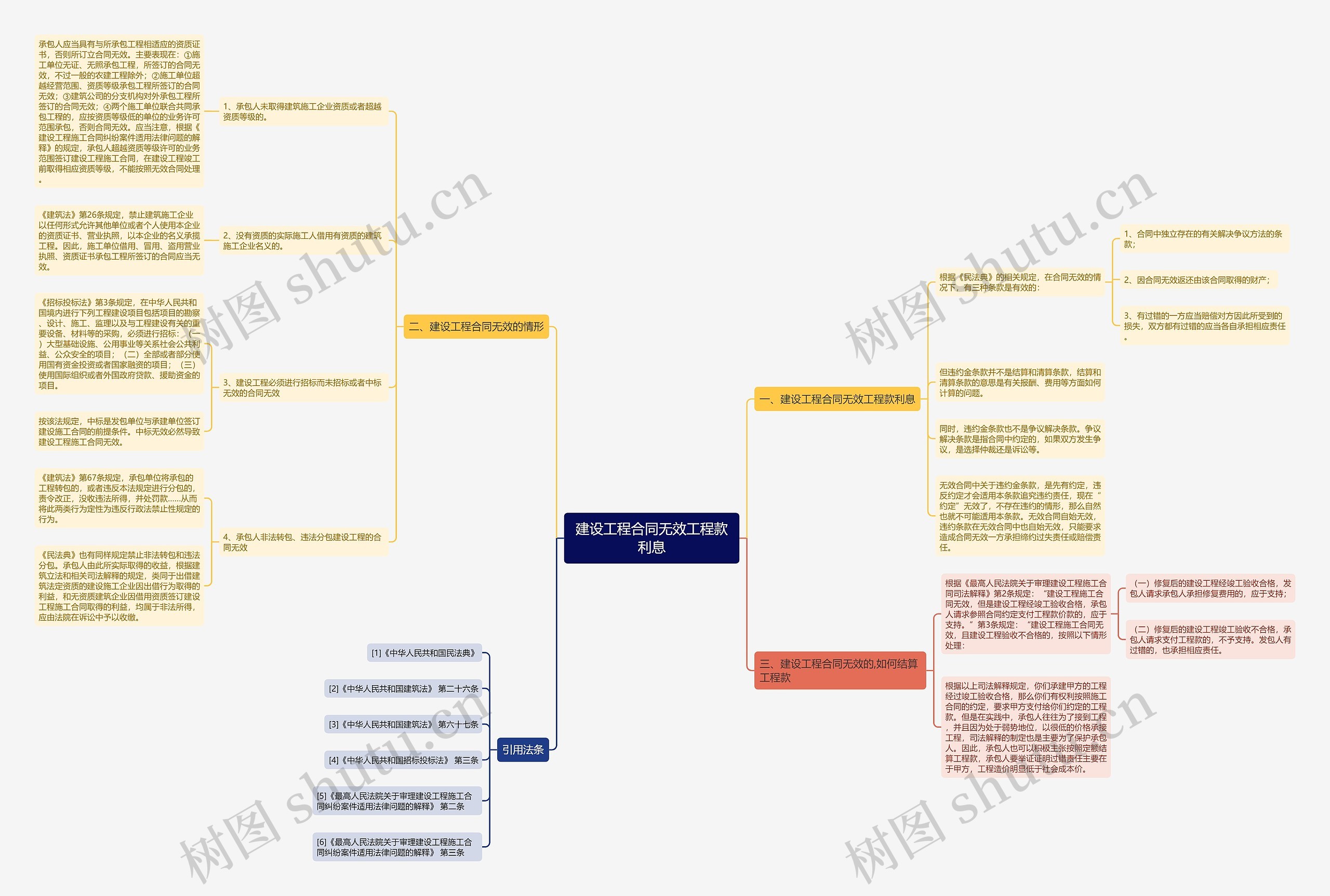 建设工程合同无效工程款利息思维导图