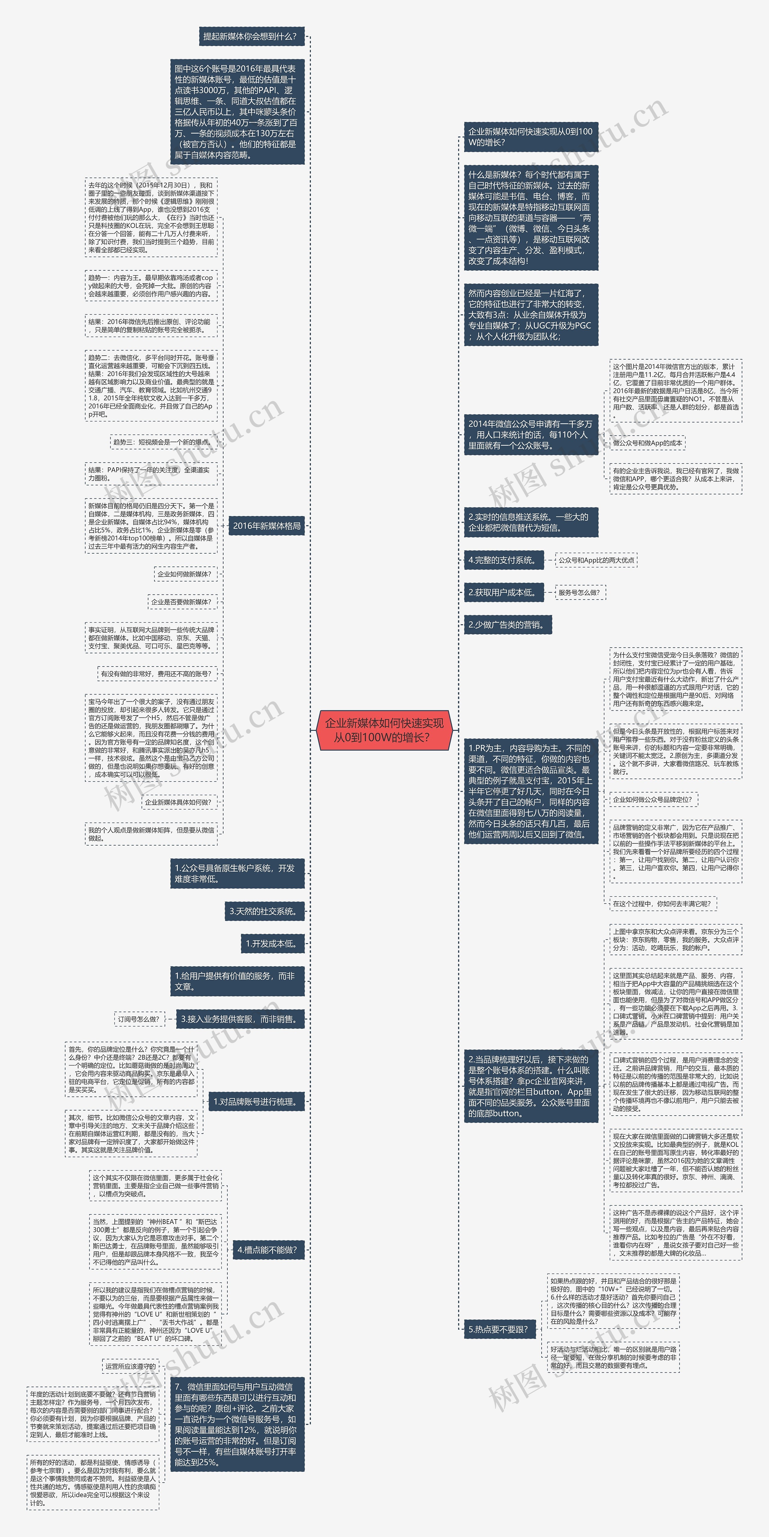 企业新媒体如何快速实现从0到100W的增长？思维导图