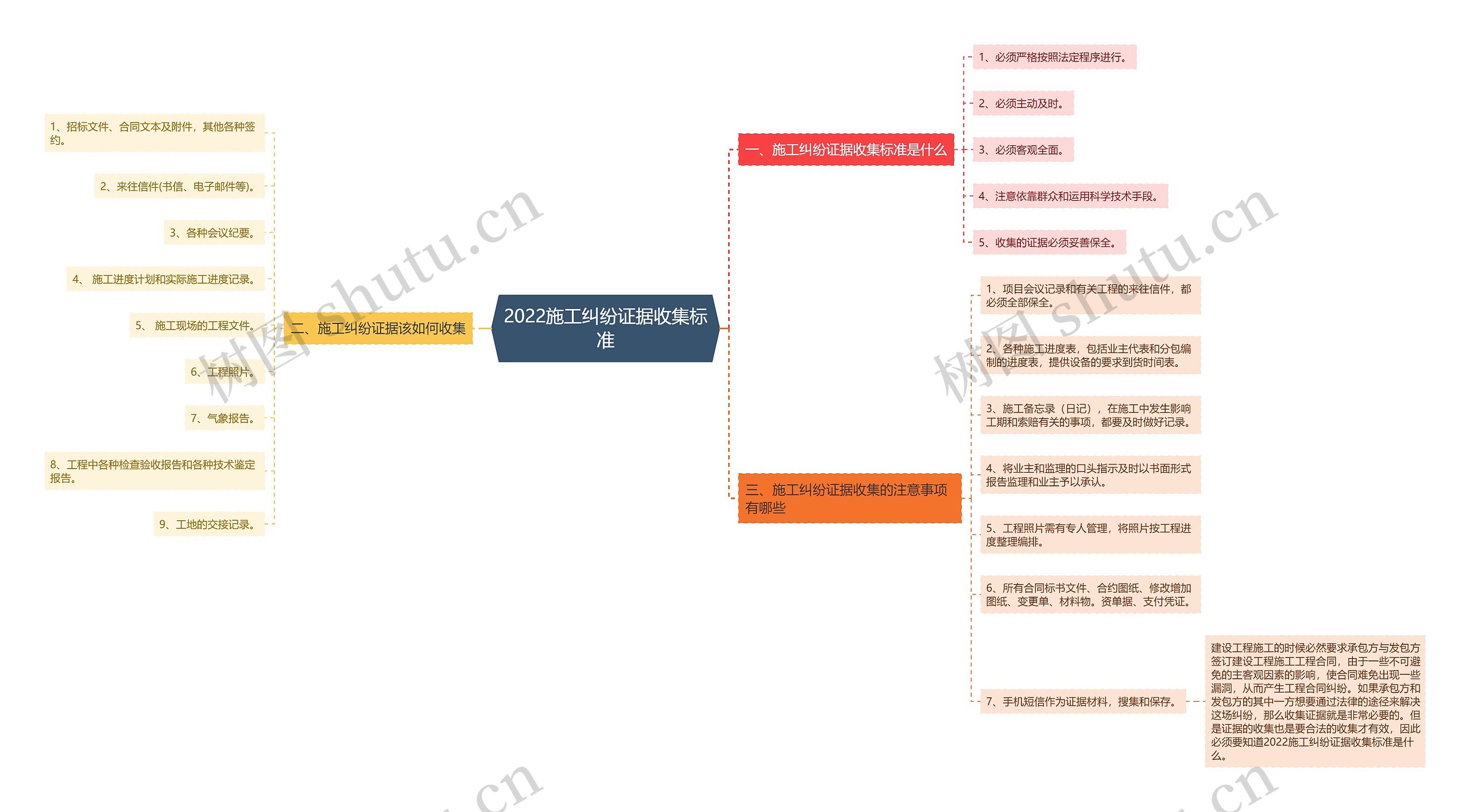 2022施工纠纷证据收集标准思维导图