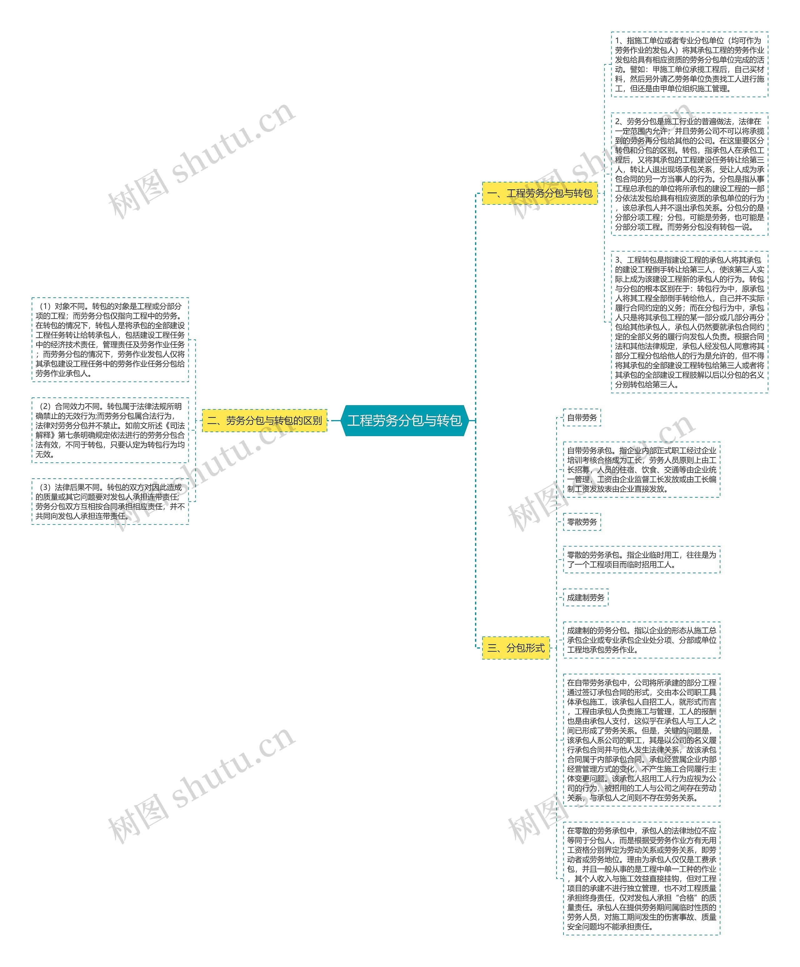 工程劳务分包与转包思维导图