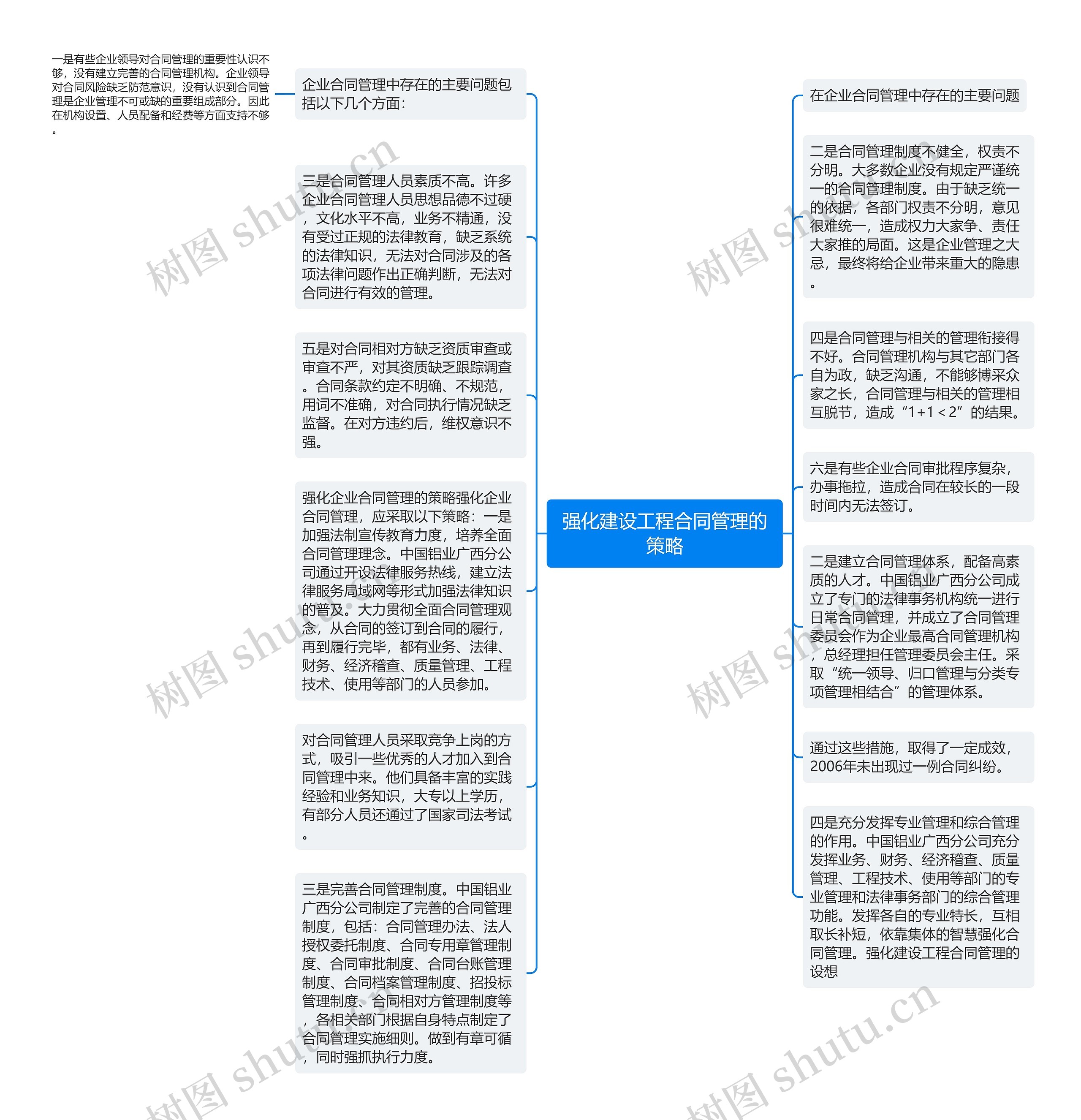 强化建设工程合同管理的策略思维导图