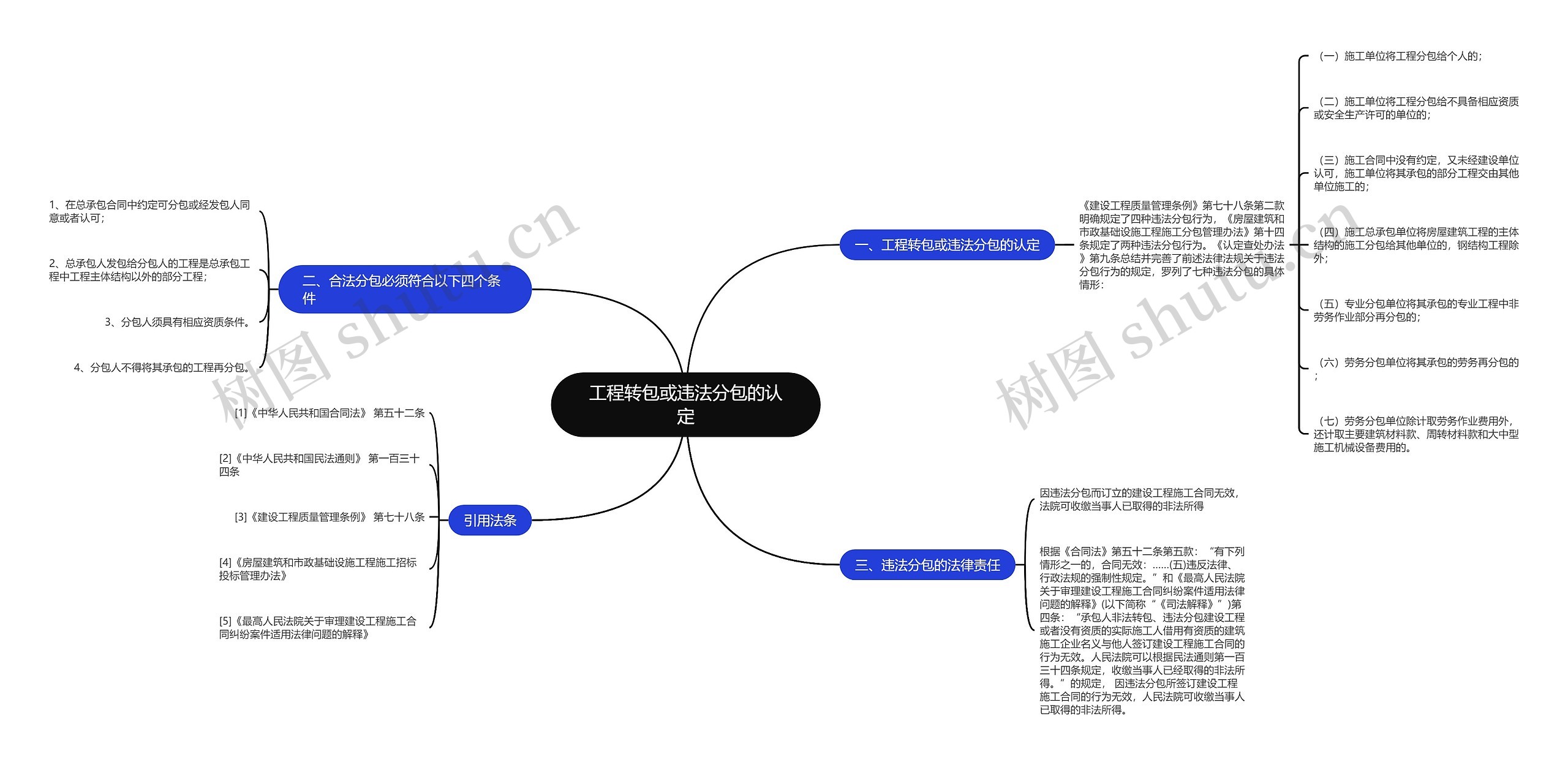 工程转包或违法分包的认定思维导图