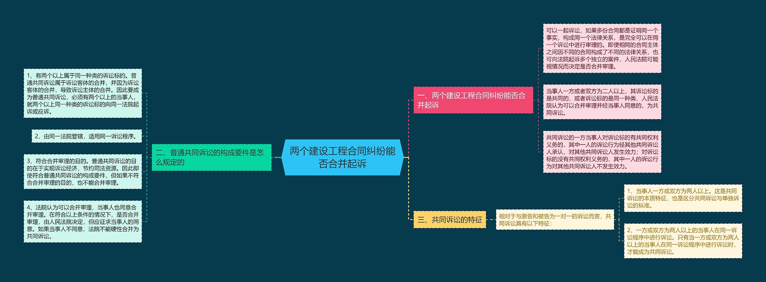 两个建设工程合同纠纷能否合并起诉思维导图