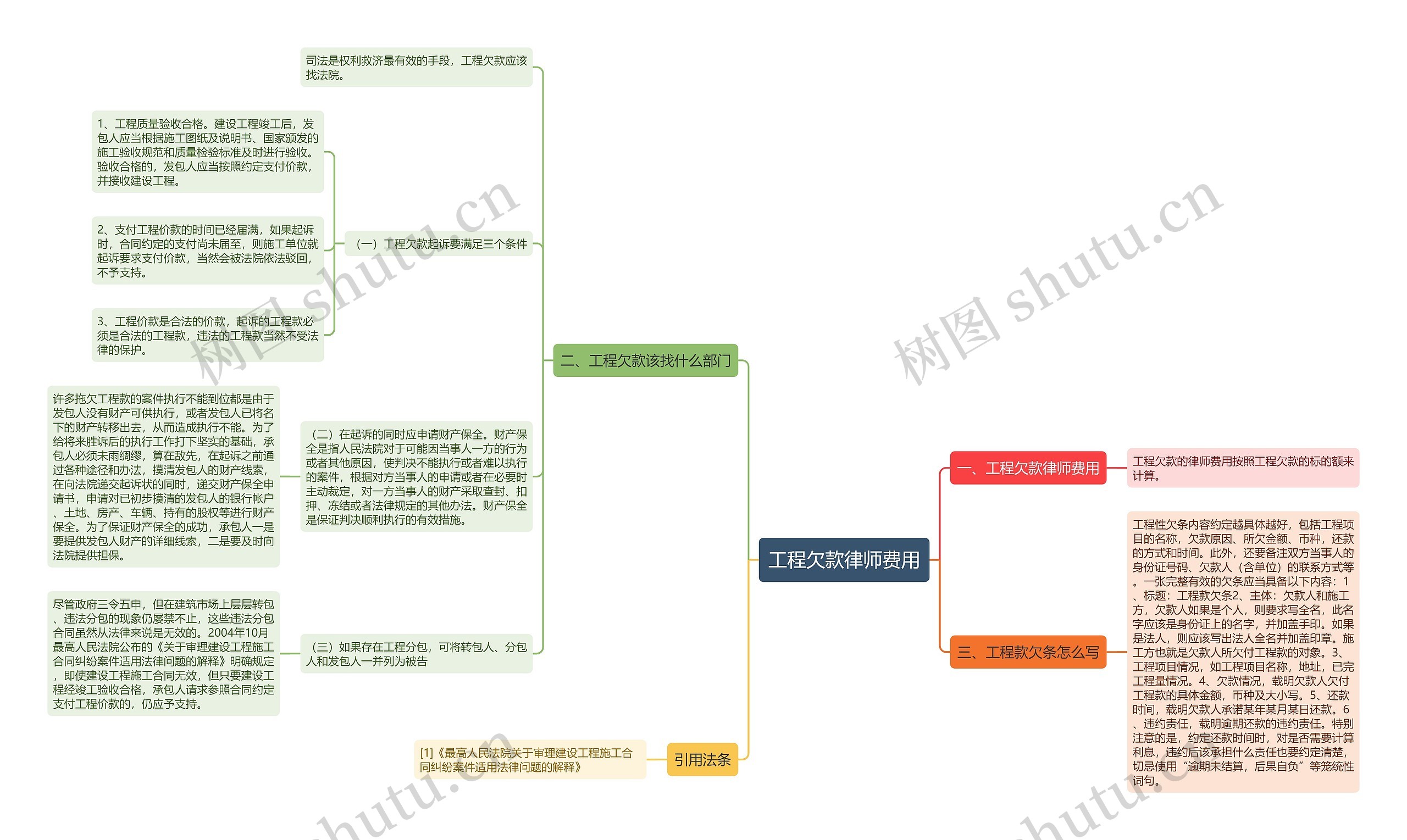 工程欠款律师费用思维导图高清图 工程欠款律师费用思维导图