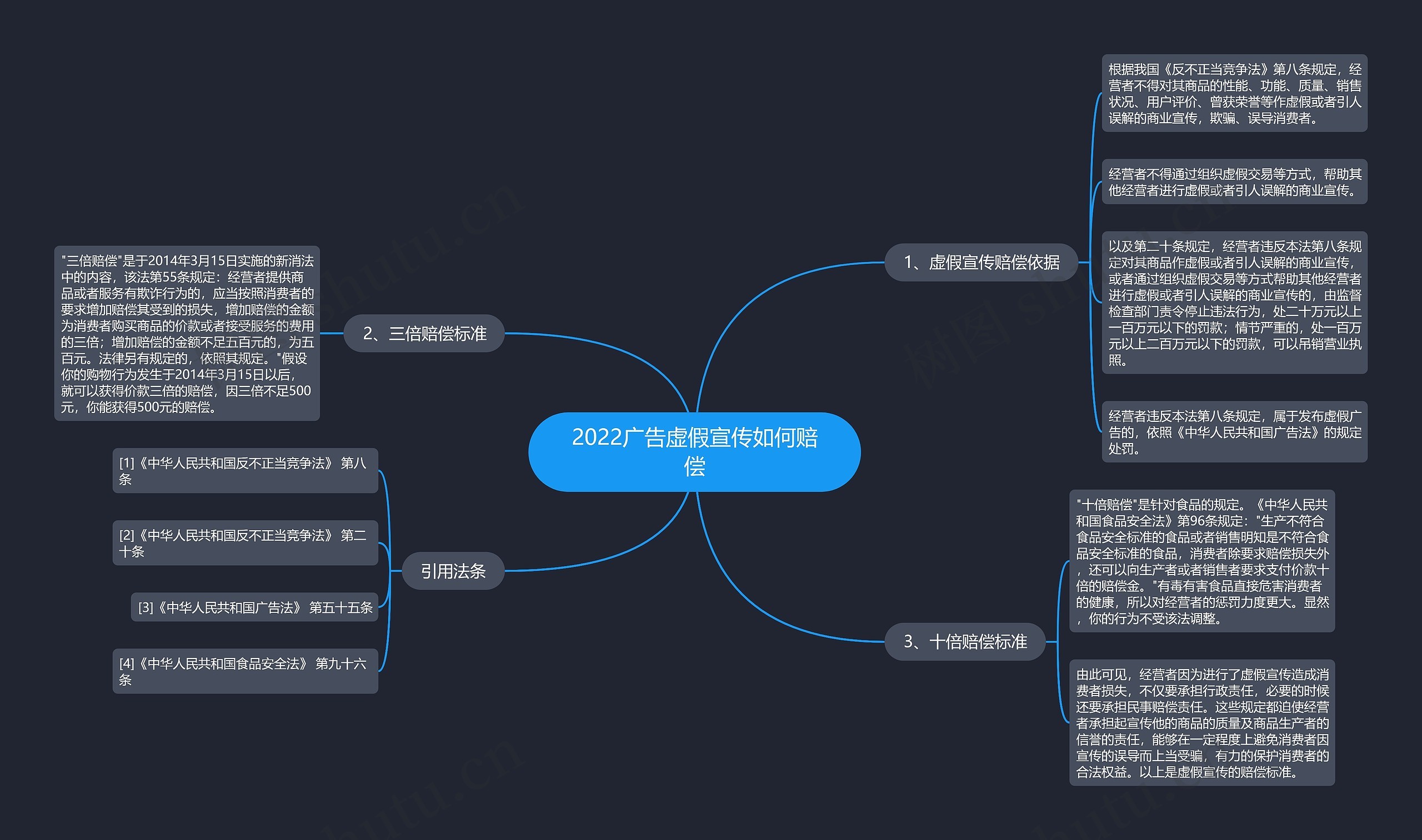 2022广告虚假宣传如何赔偿思维导图