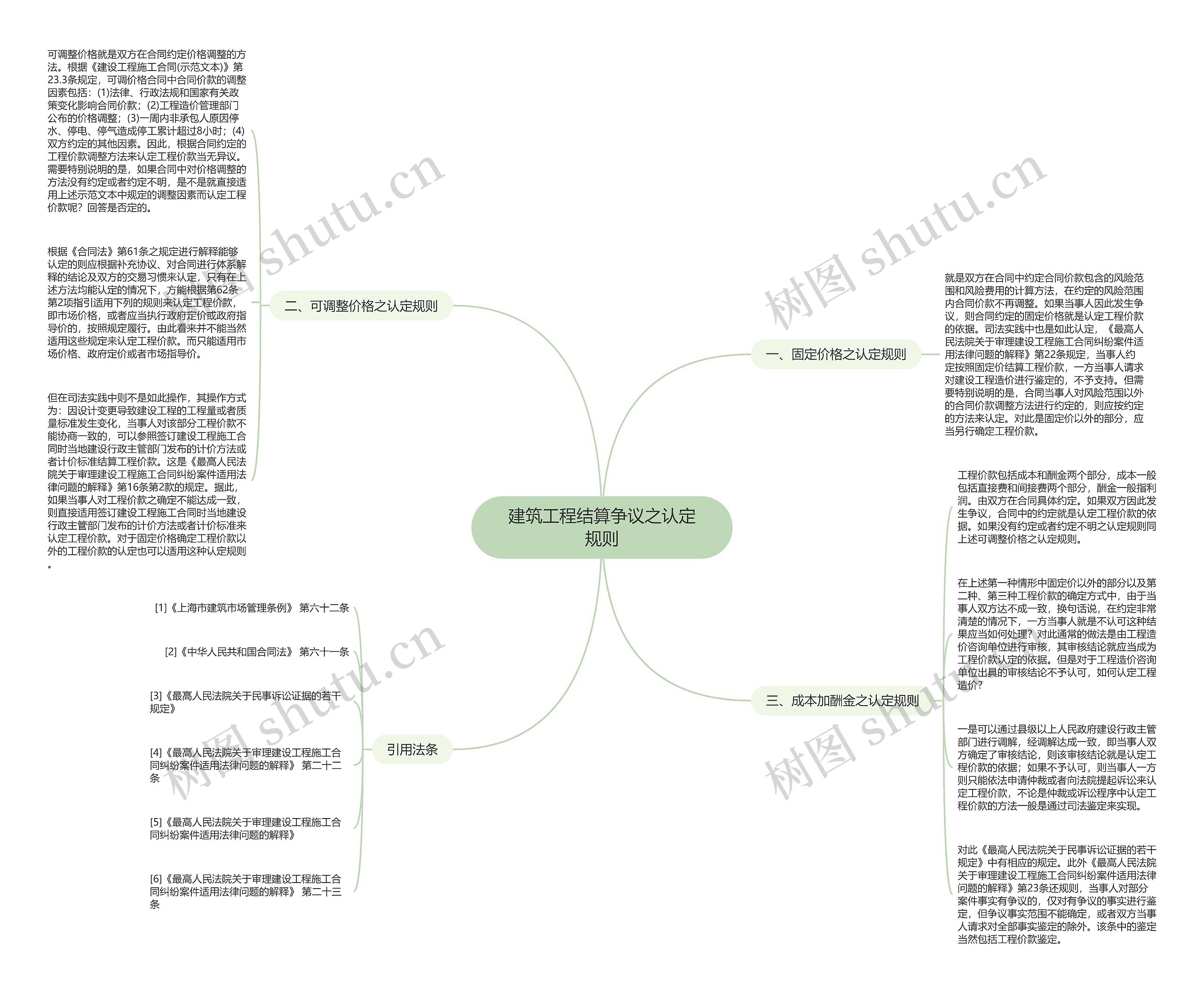 建筑工程结算争议之认定规则思维导图