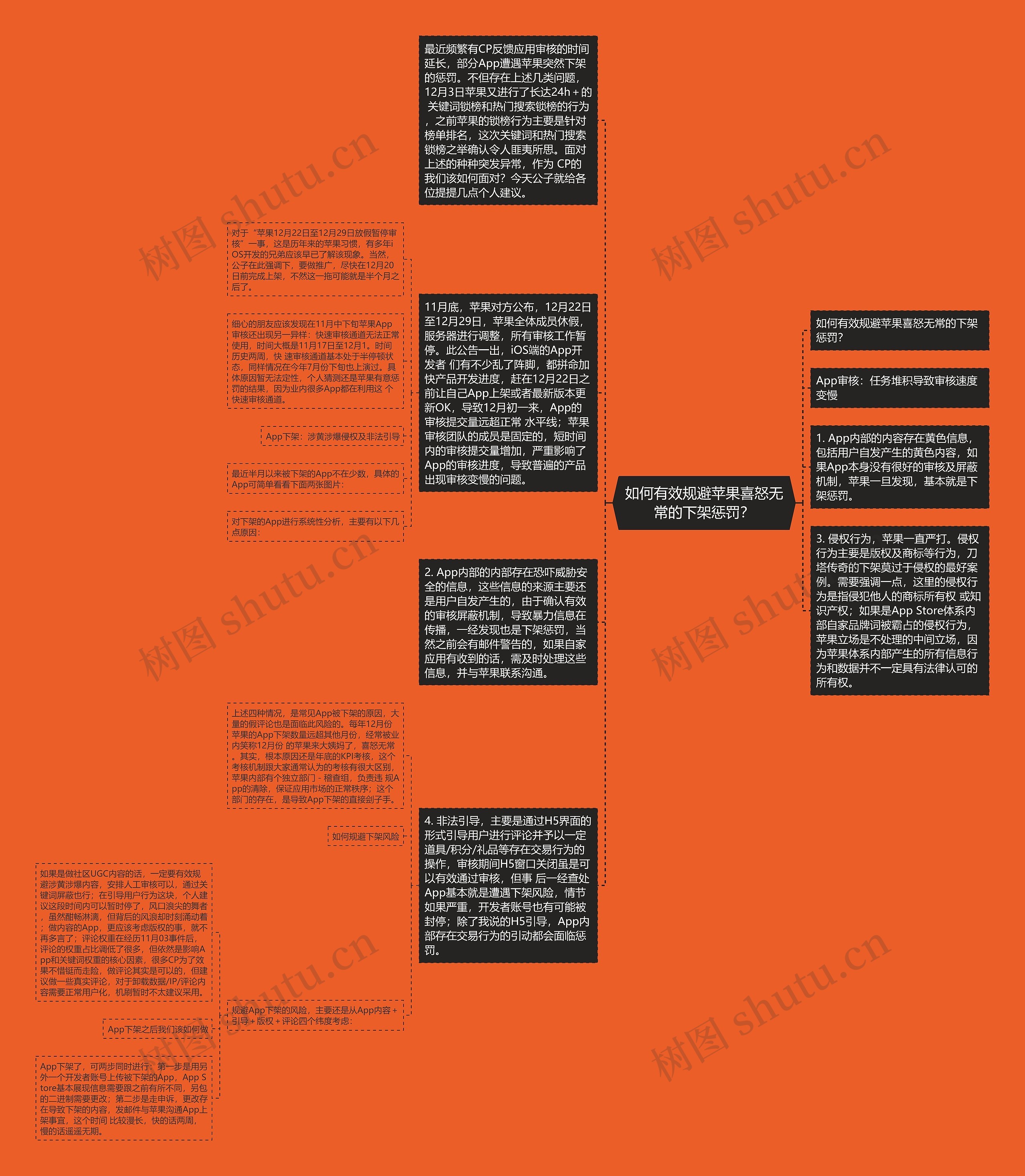 如何有效规避苹果喜怒无常的下架惩罚？思维导图