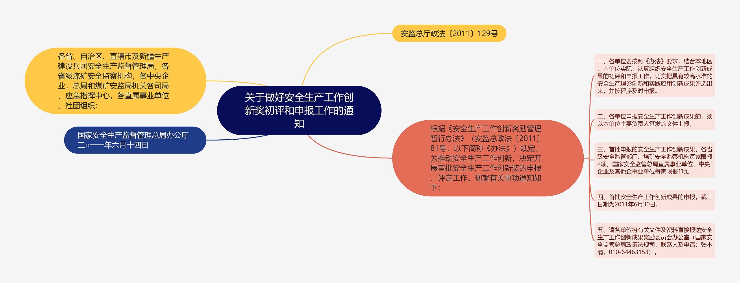 关于做好安全生产工作创新奖初评和申报工作的通知思维导图