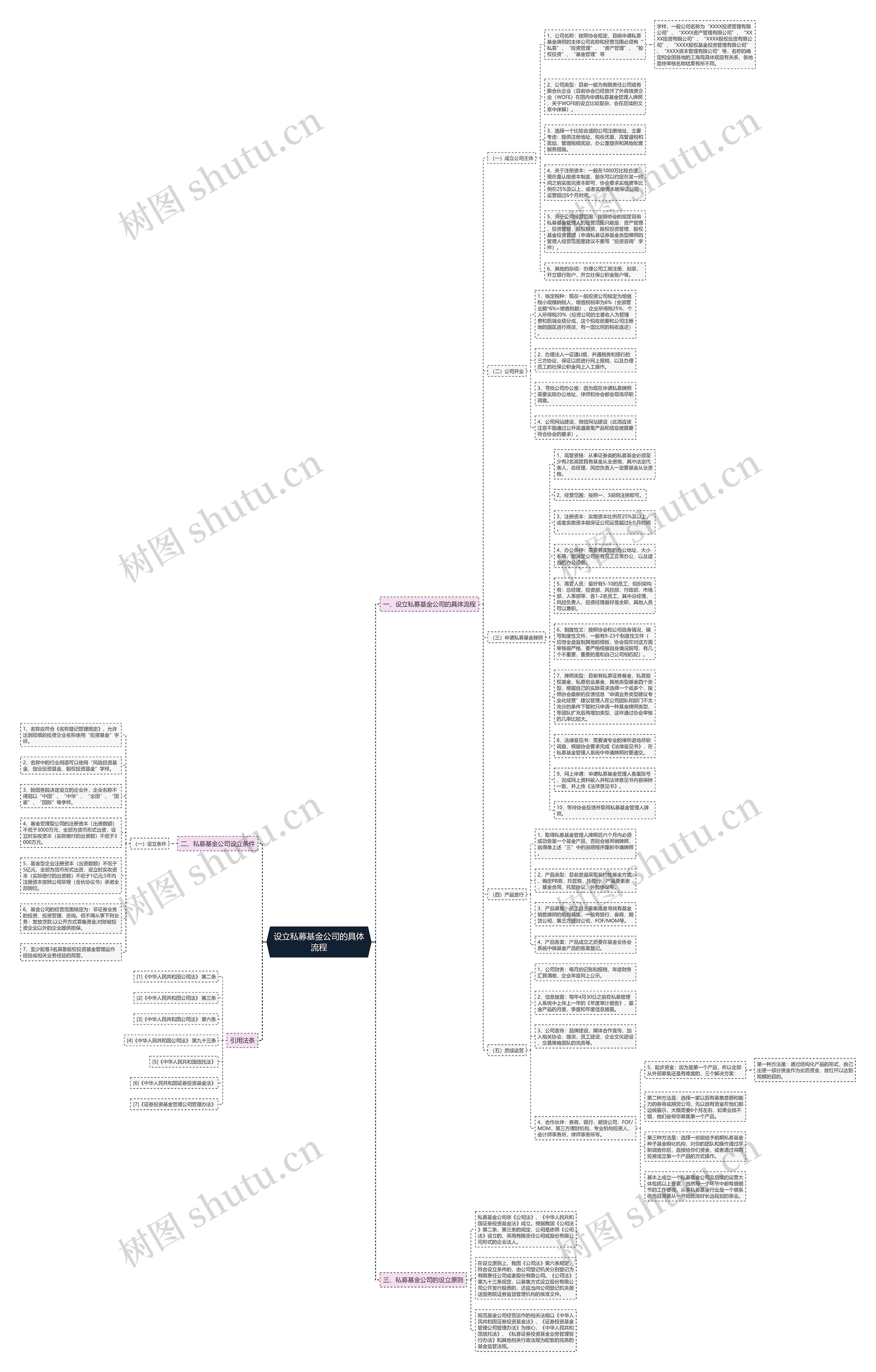 设立私募基金公司的具体流程