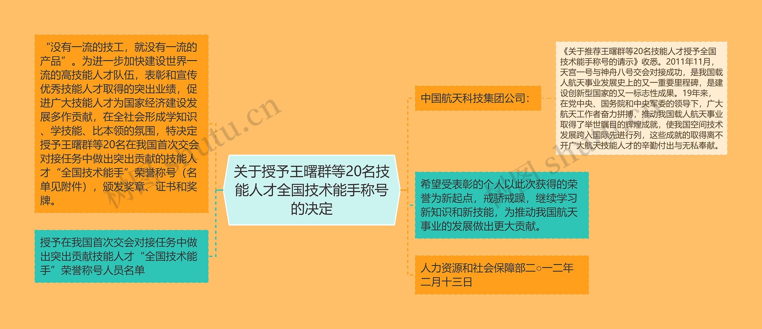 关于授予王曙群等20名技能人才全国技术能手称号的决定思维导图