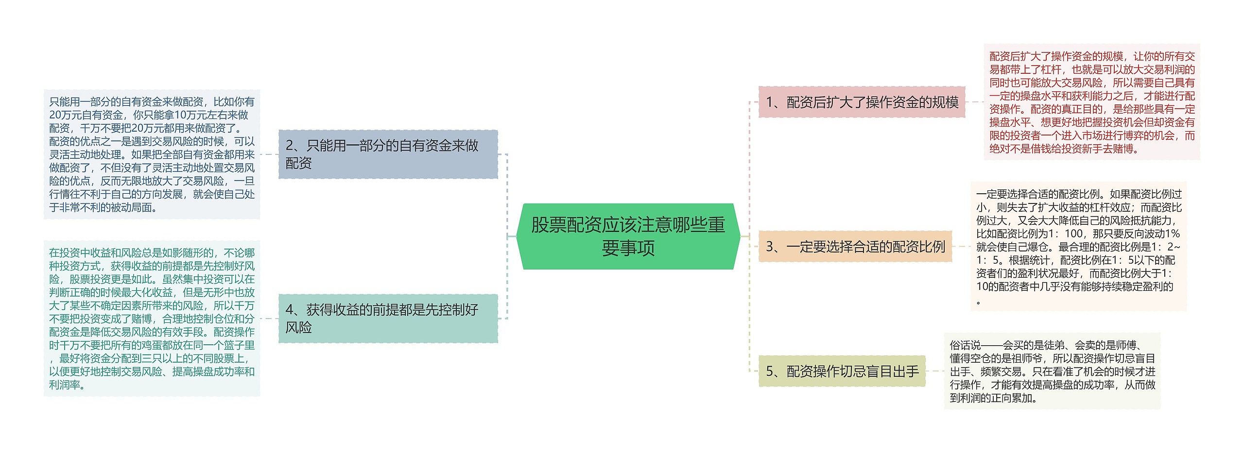 股票配资应该注意哪些重要事项思维导图