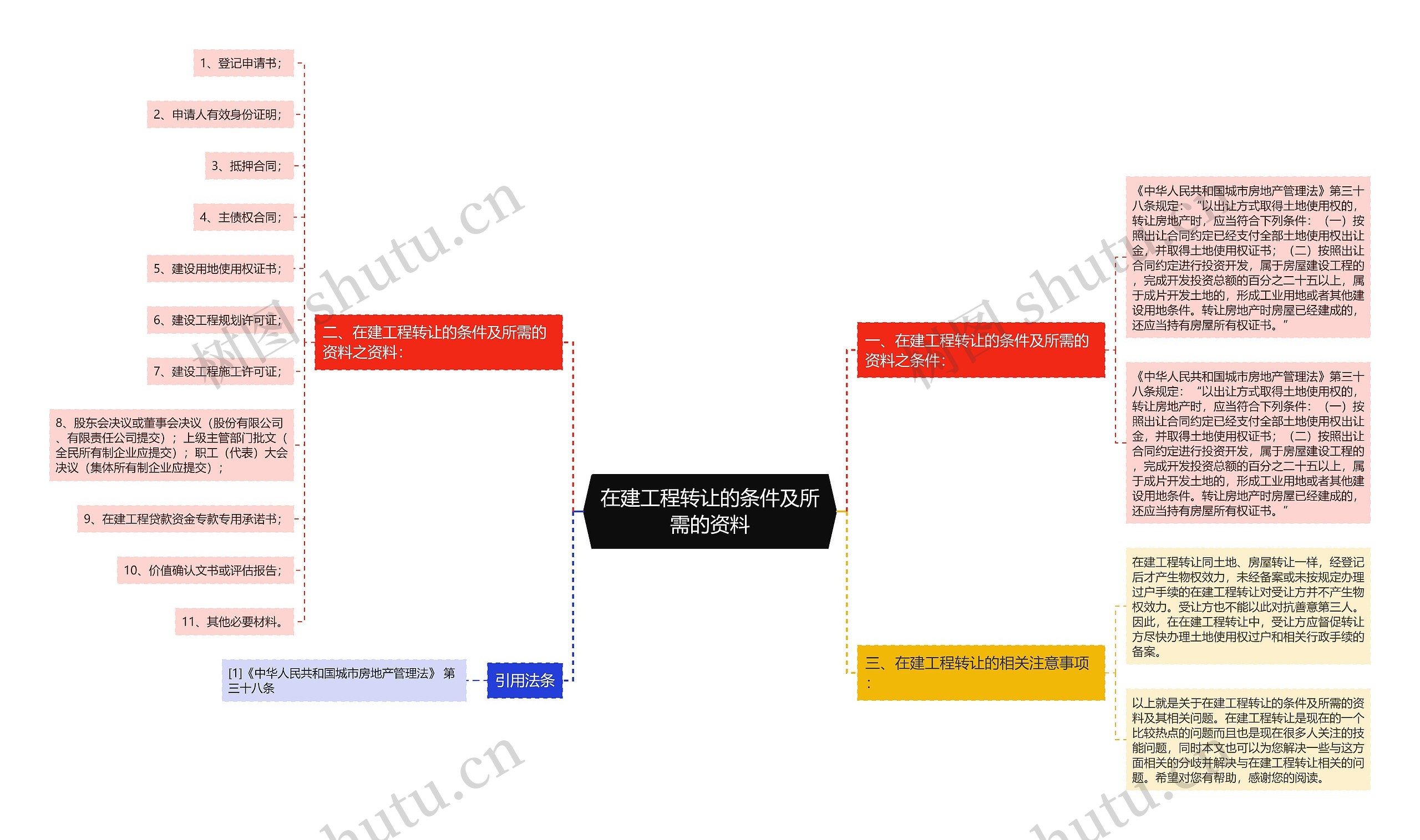在建工程转让的条件及所需的资料思维导图