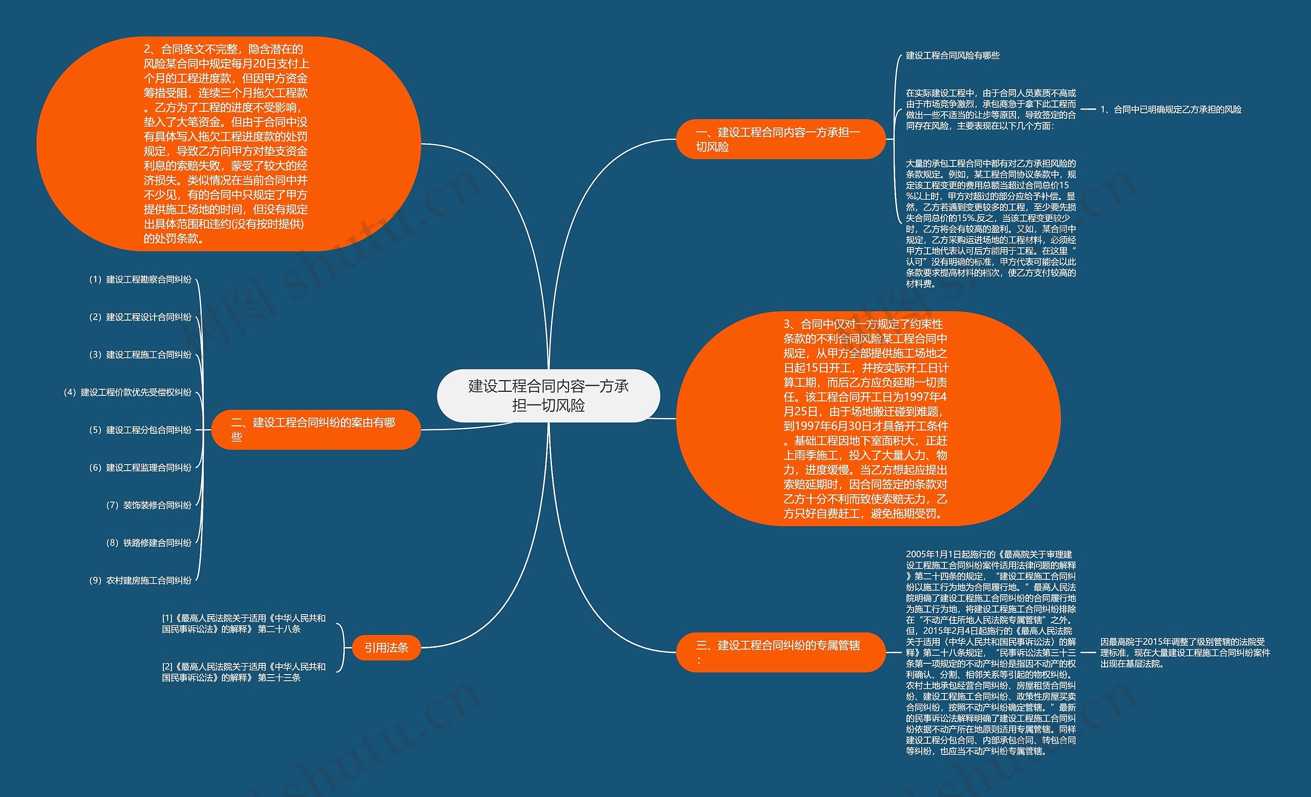 建设工程合同内容一方承担一切风险思维导图