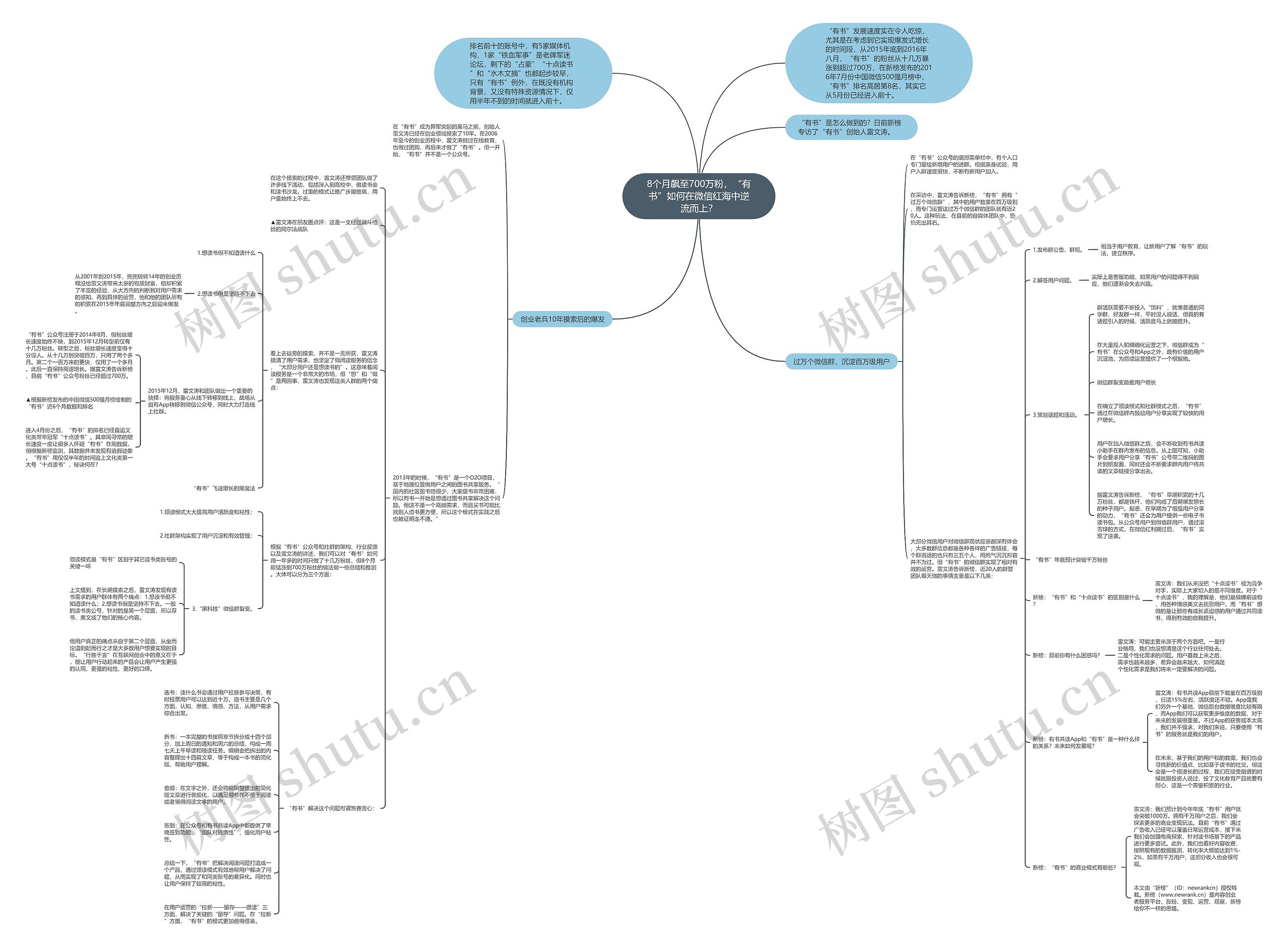 8个月飙至700万粉，“有书”如何在微信红海中逆流而上？思维导图