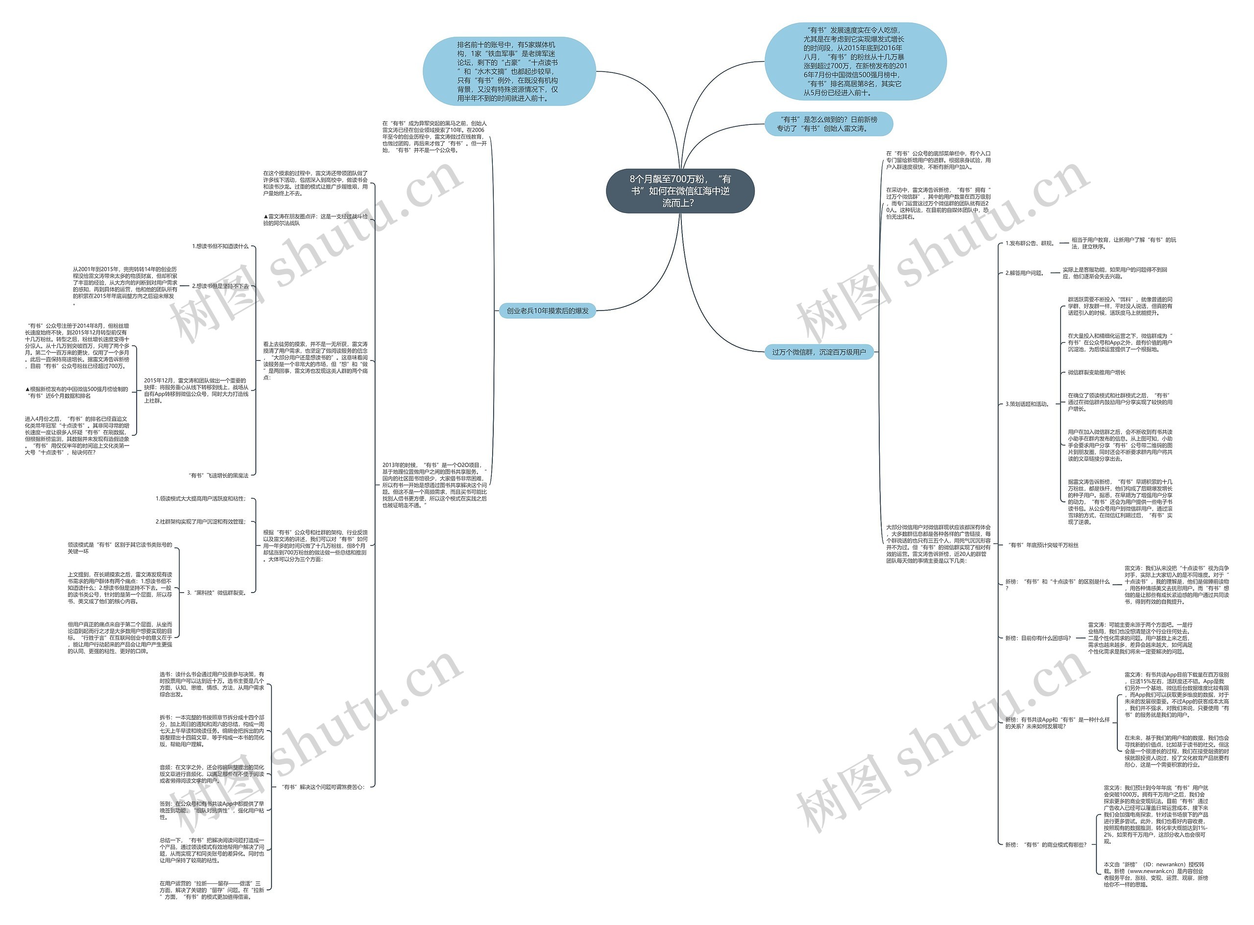 8个月飙至700万粉,“有书”如何在微信红海中逆流而上? 8个月飙至700万粉,“有书”如何在微信红海中逆流而上?