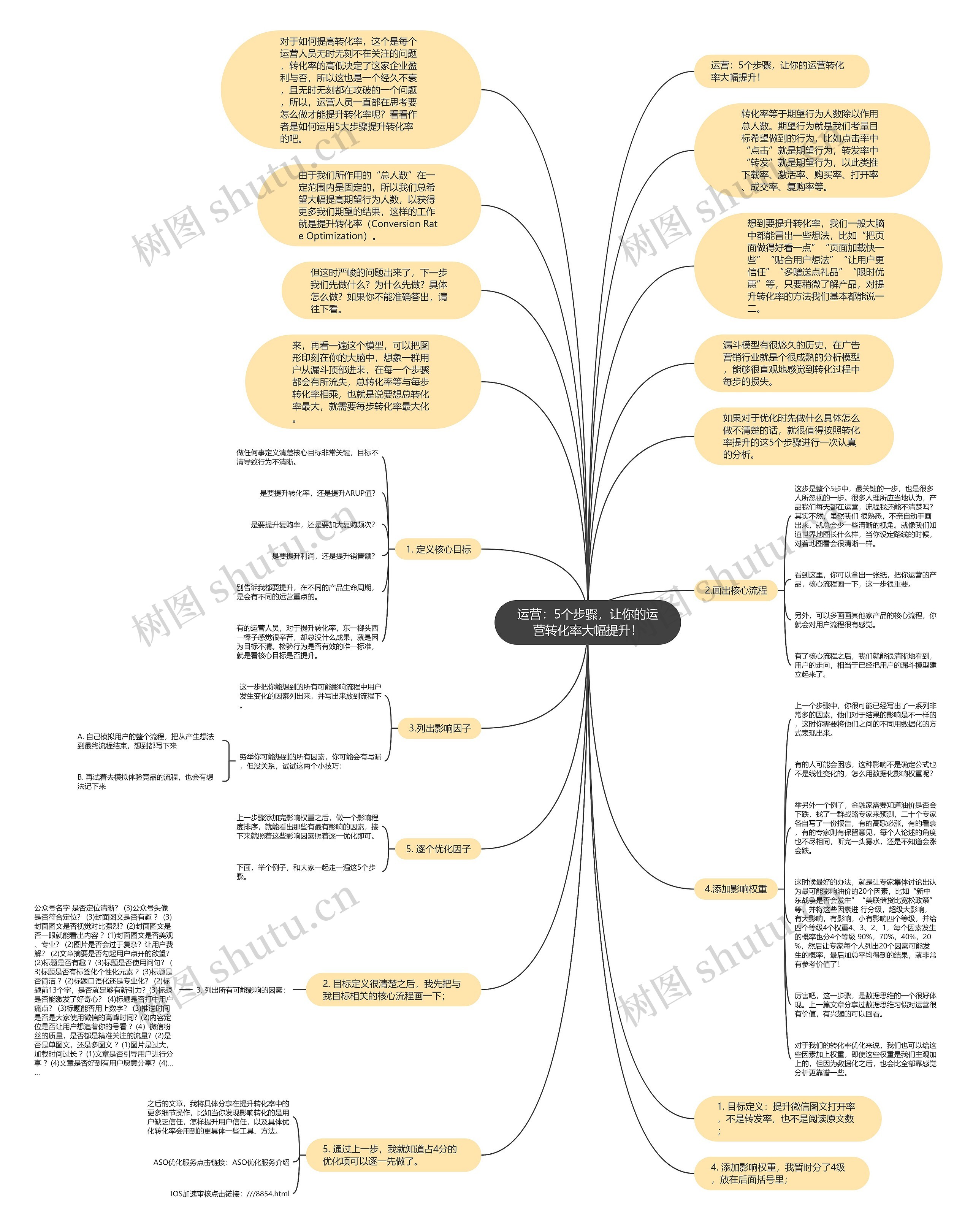 运营：5个步骤，让你的运营转化率大幅提升！思维导图