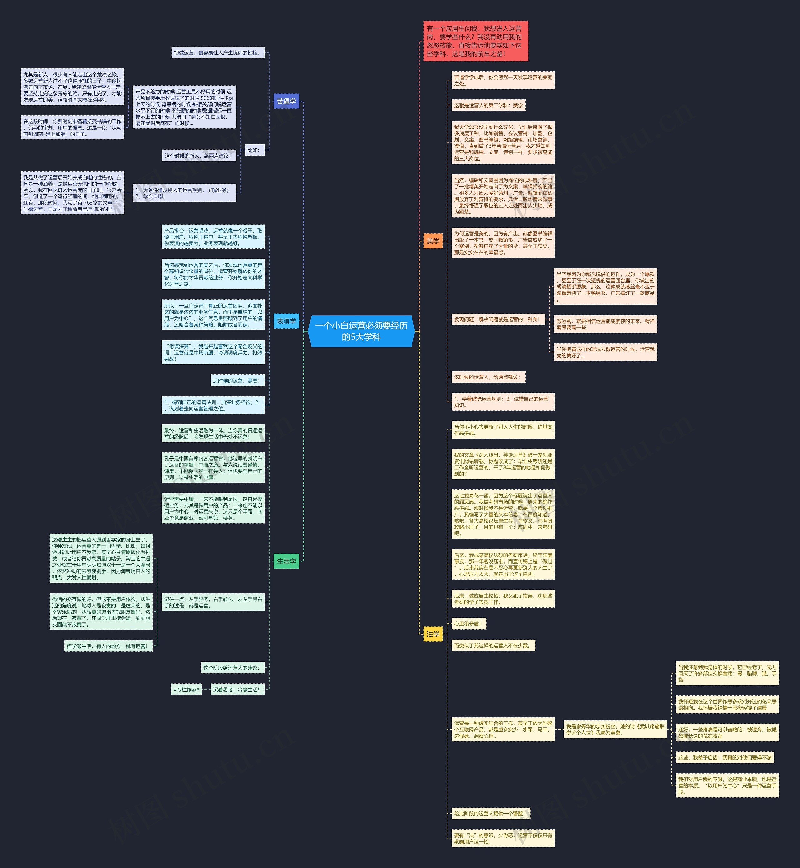 一个小白运营必须要经历的5大学科思维导图