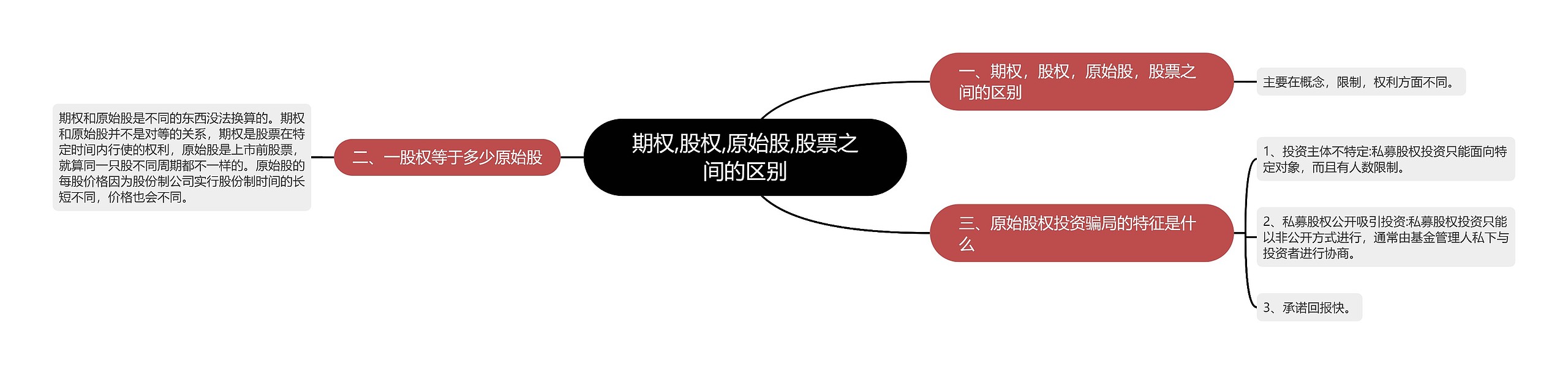 期权,股权,原始股,股票之间的区别思维导图