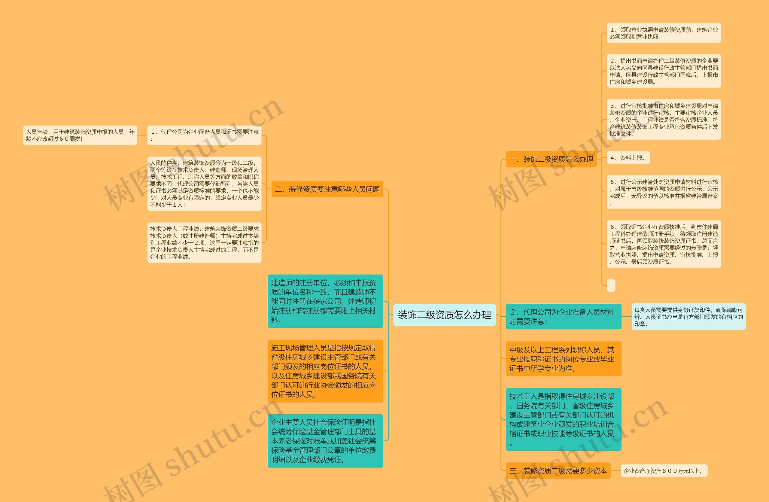 装饰二级资质怎么办理思维导图