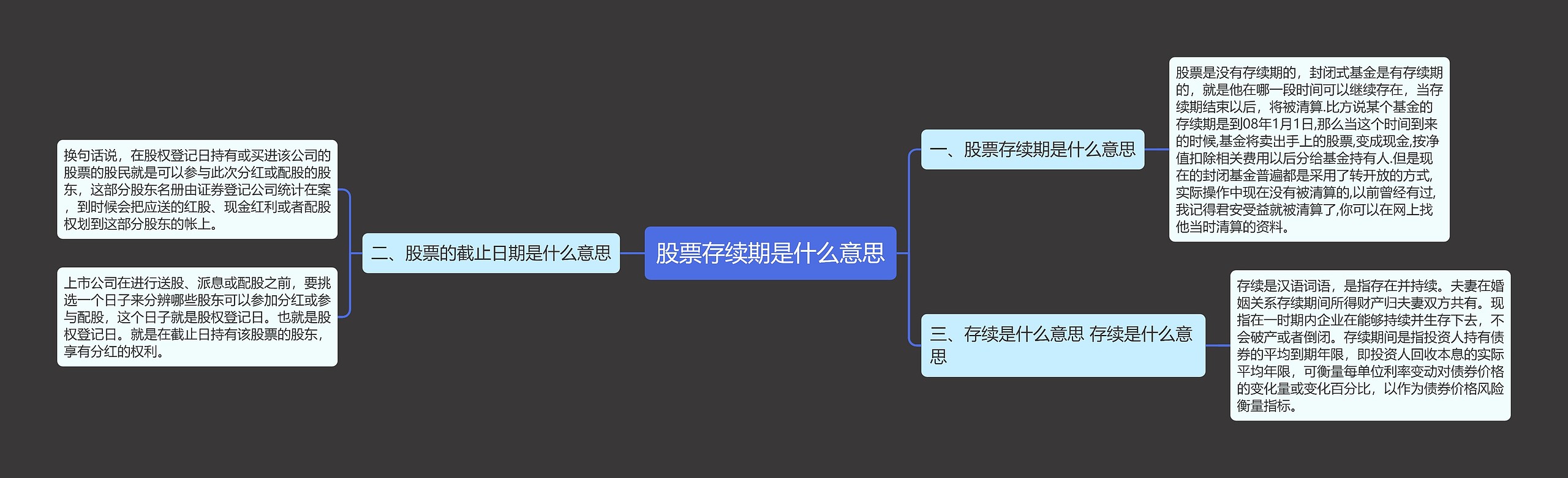 股票存续期是什么意思思维导图