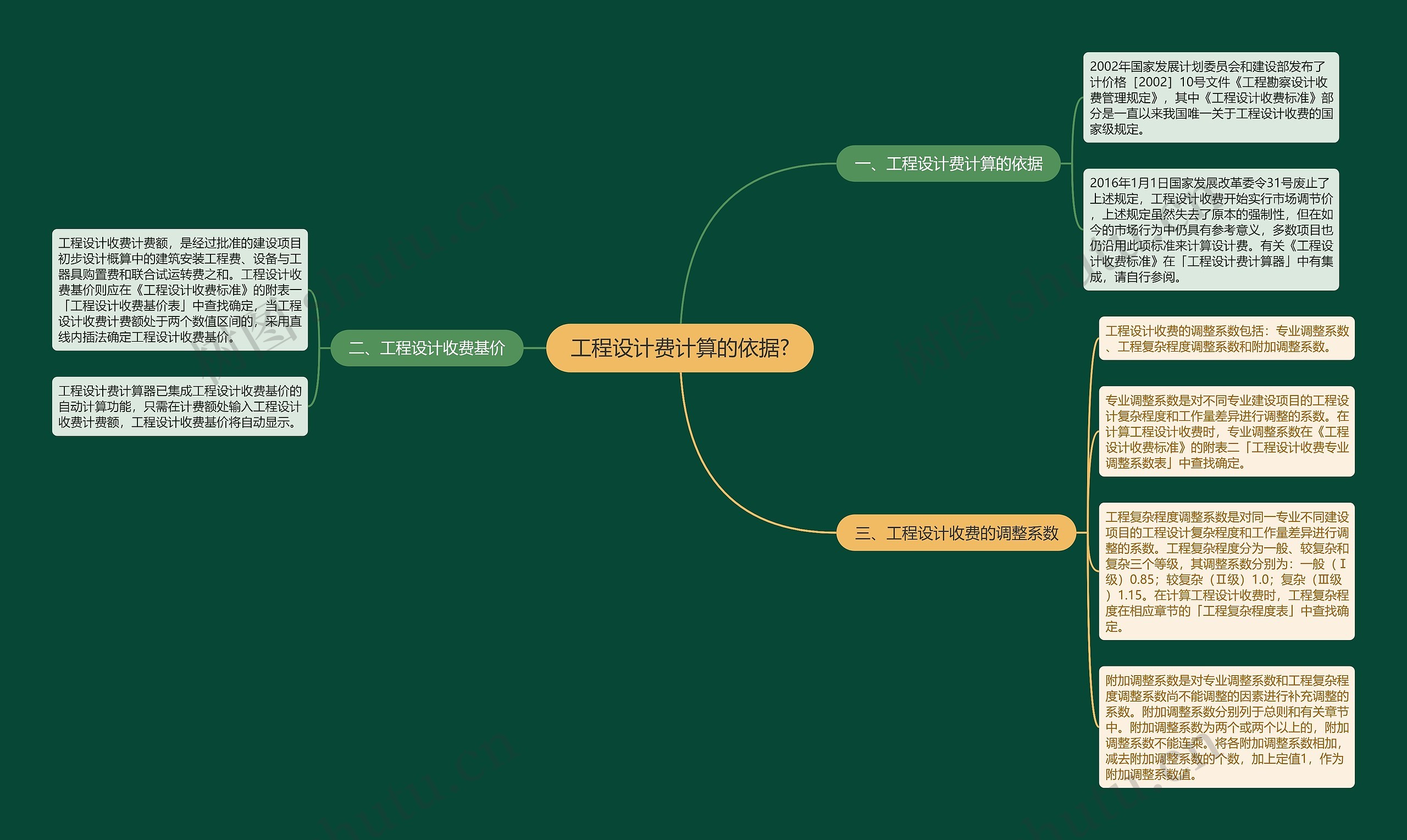 工程设计费计算的依据?思维导图
