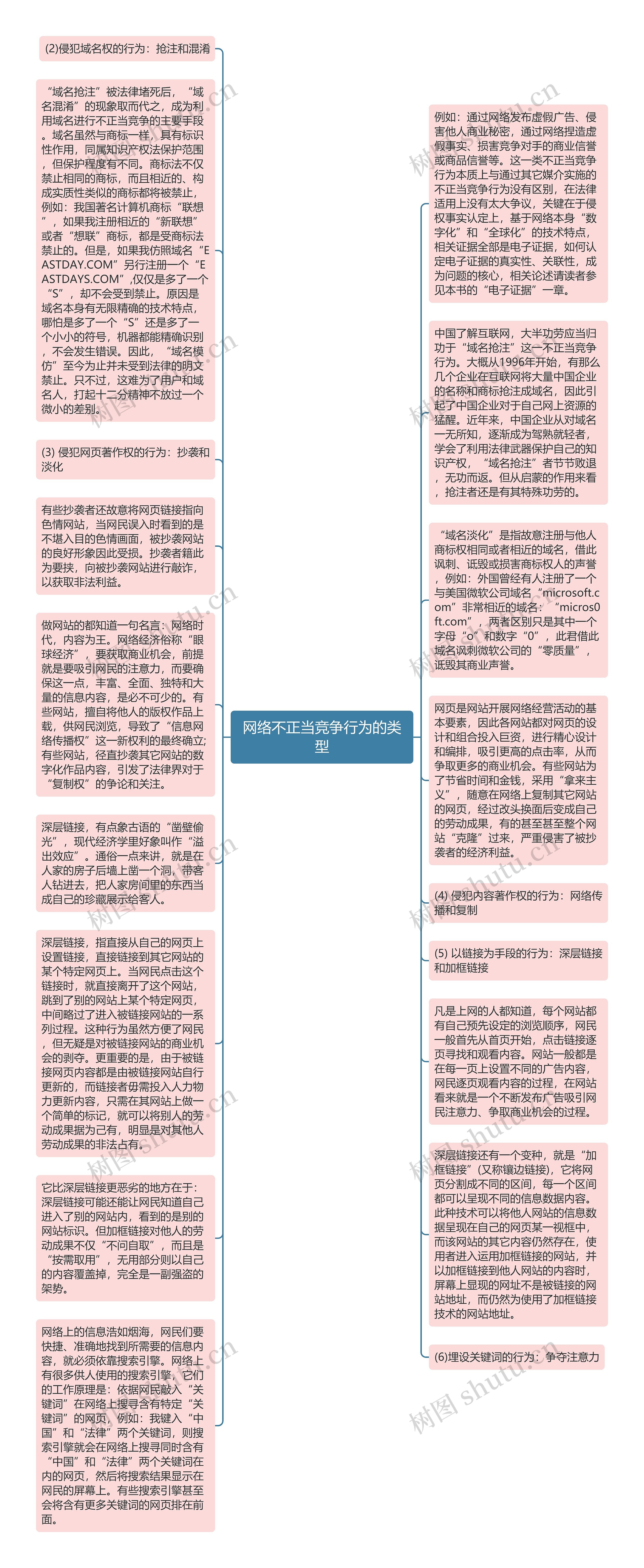 网络不正当竞争行为的类型