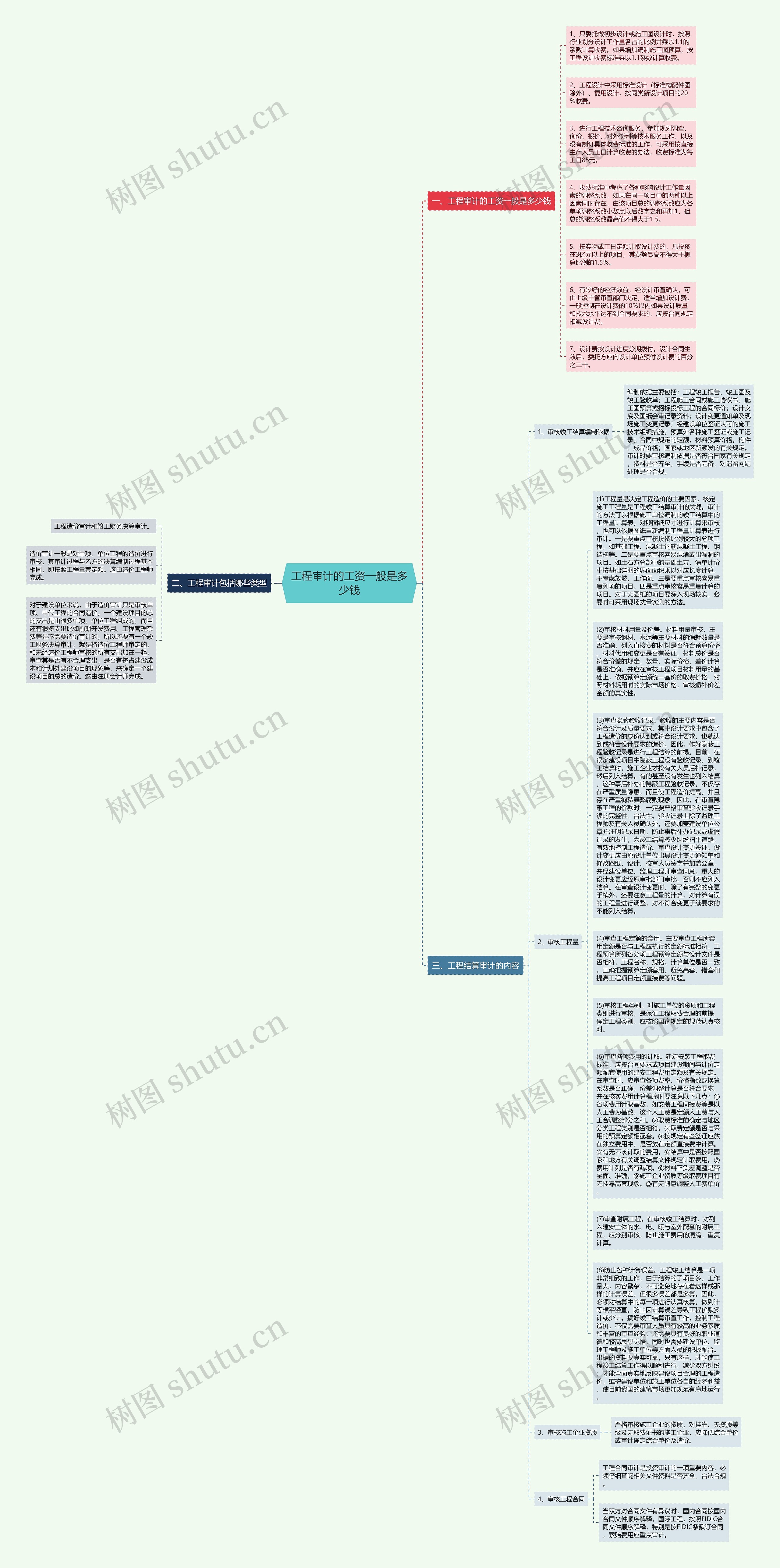 工程审计的工资一般是多少钱思维导图