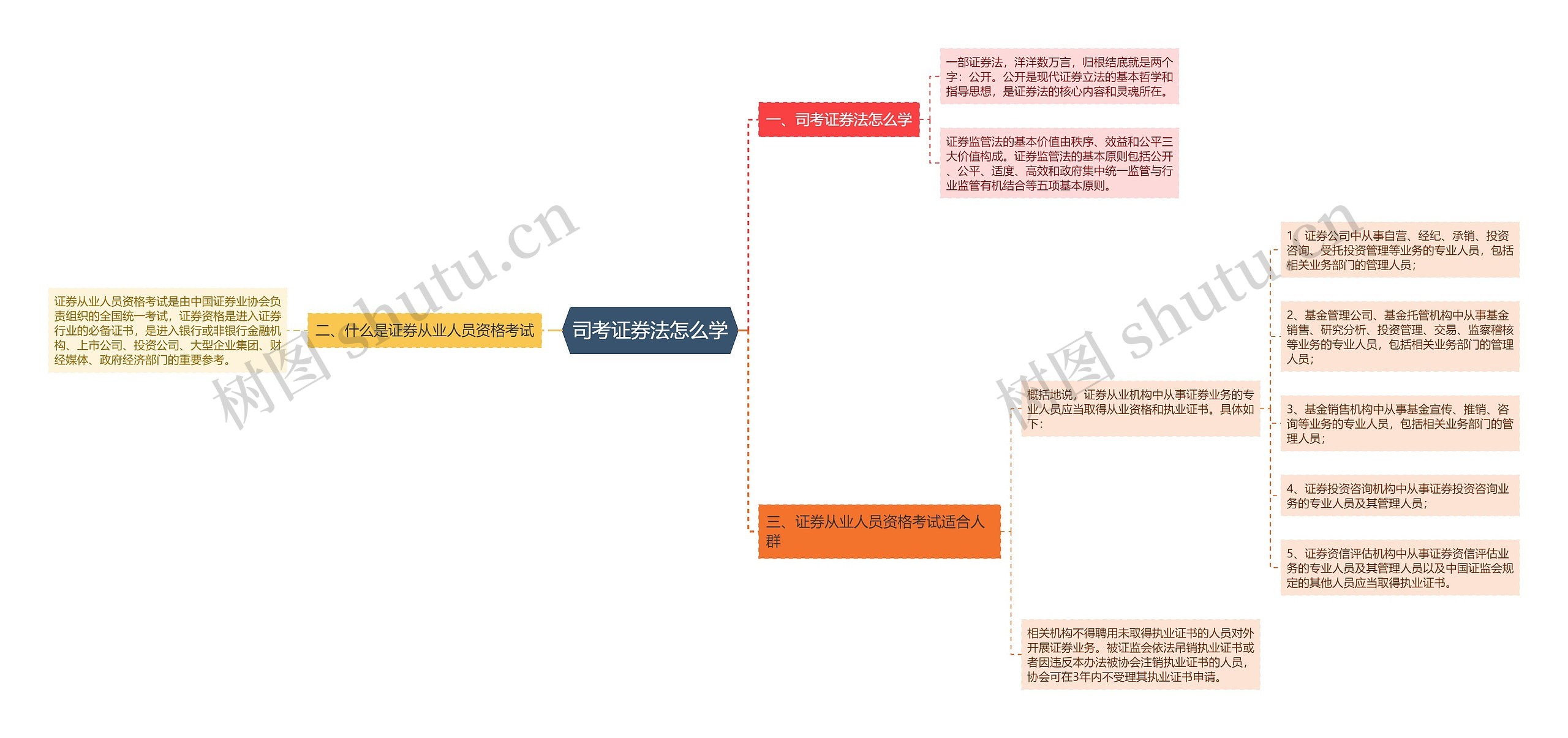 司考证券法怎么学思维导图高清图 司考证券法怎么学思维导图