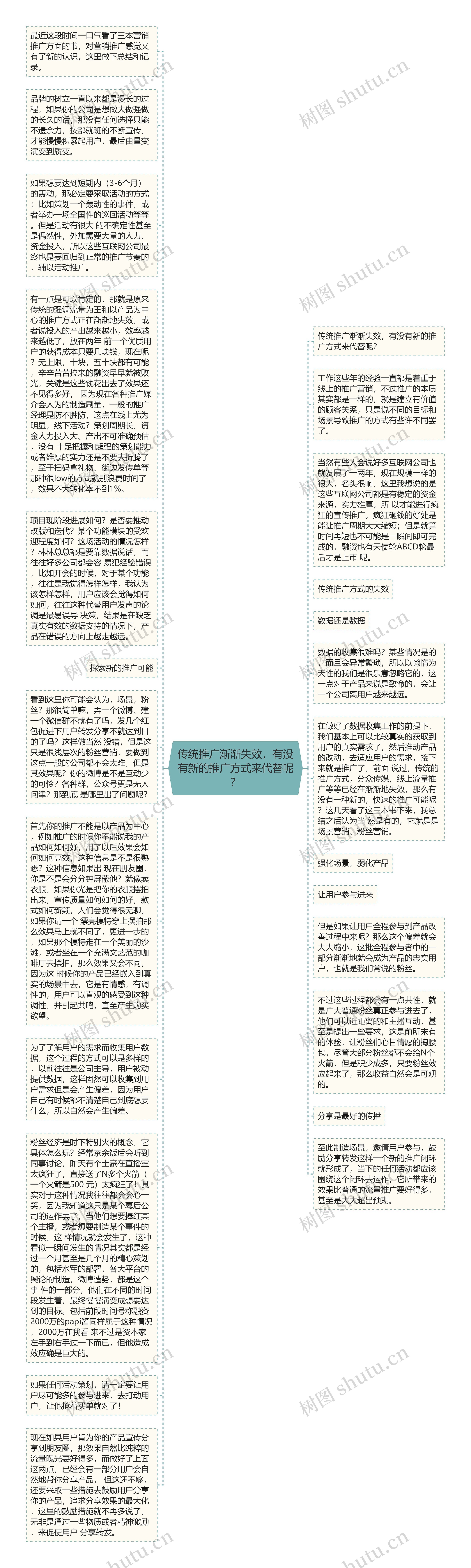 传统推广渐渐失效，有没有新的推广方式来代替呢？思维导图