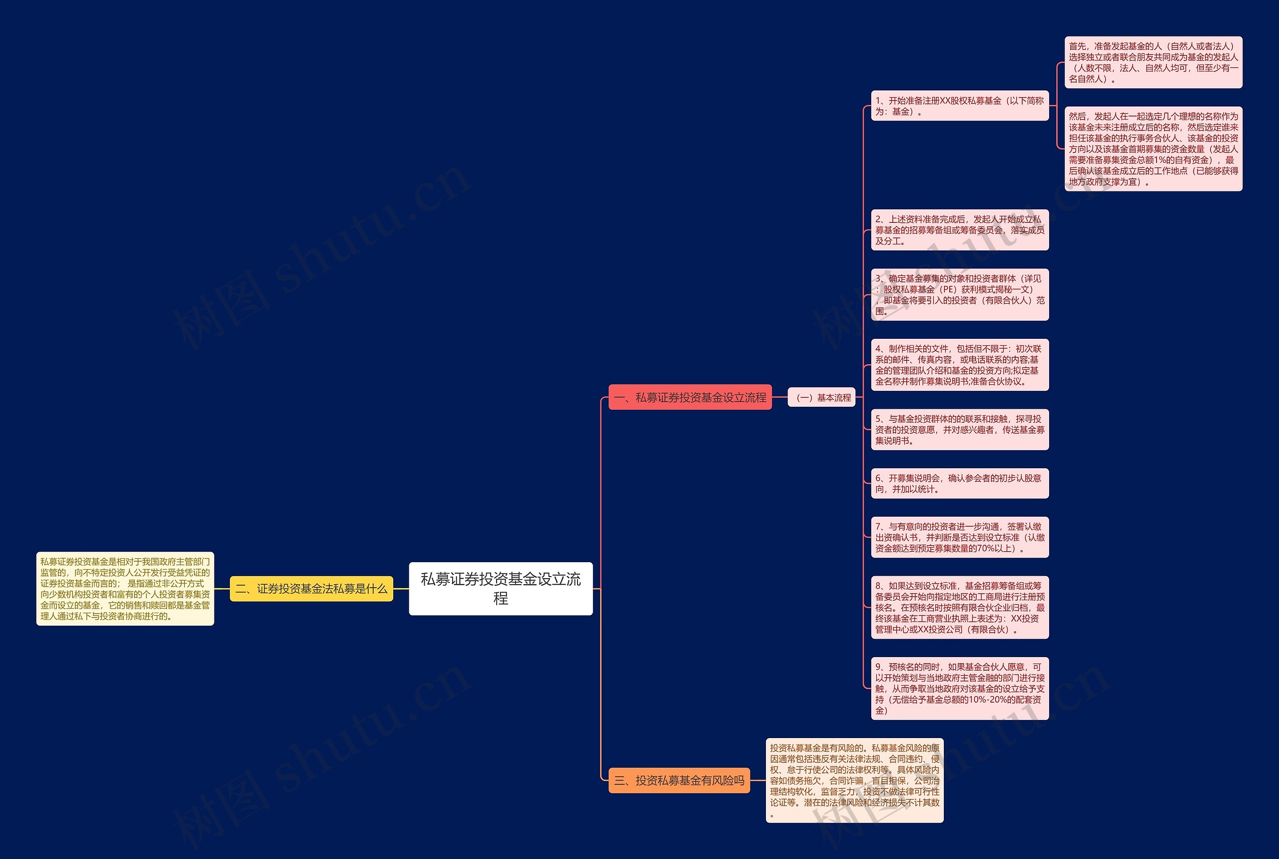 私募证券投资基金设立流程思维导图