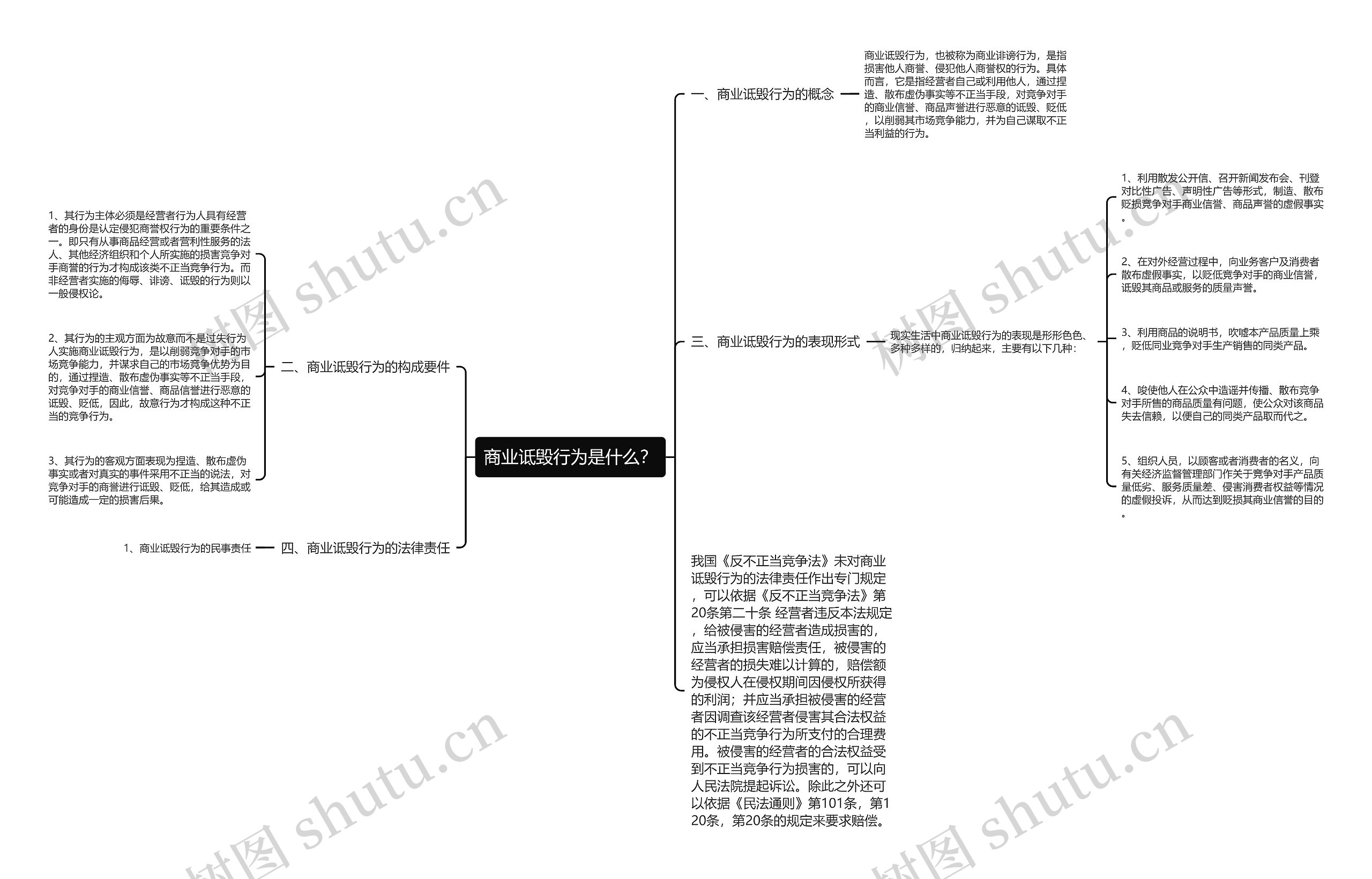 商业诋毁行为是什么？思维导图